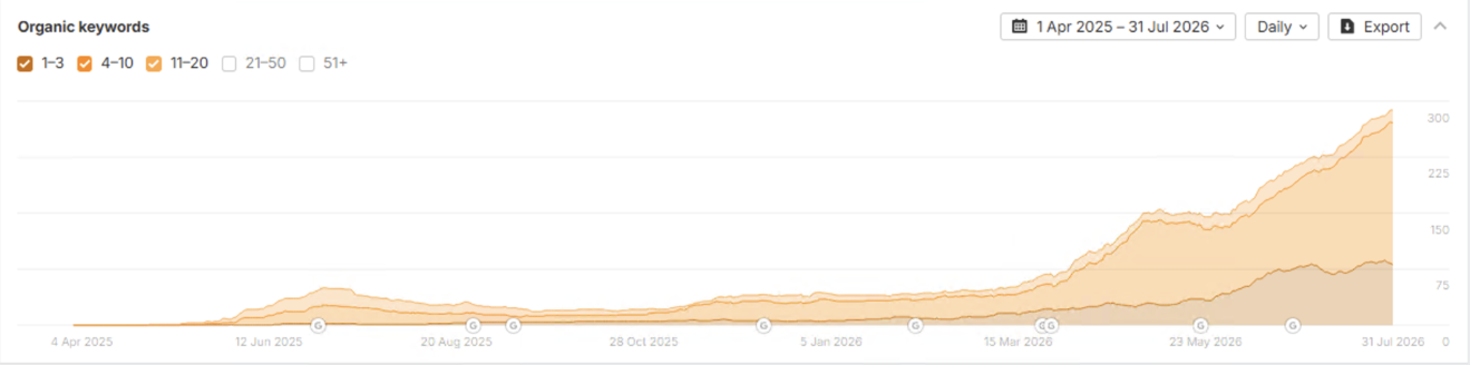 Keyword ranking growth for Liquidation Centre