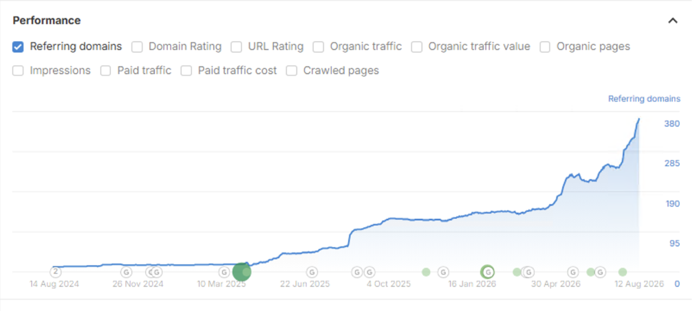 Ahrefs referring domains growth for Liquidation Centre