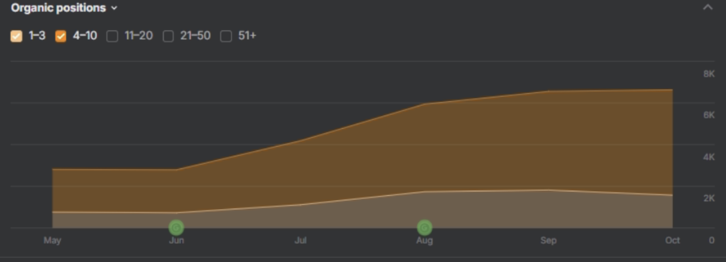 Organic ranking positions for the Numan weight loss page