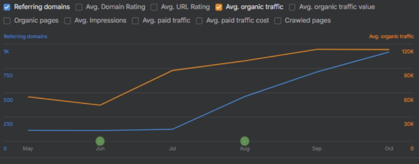 Ahrefs referring domains growth for the Numan weight loss page