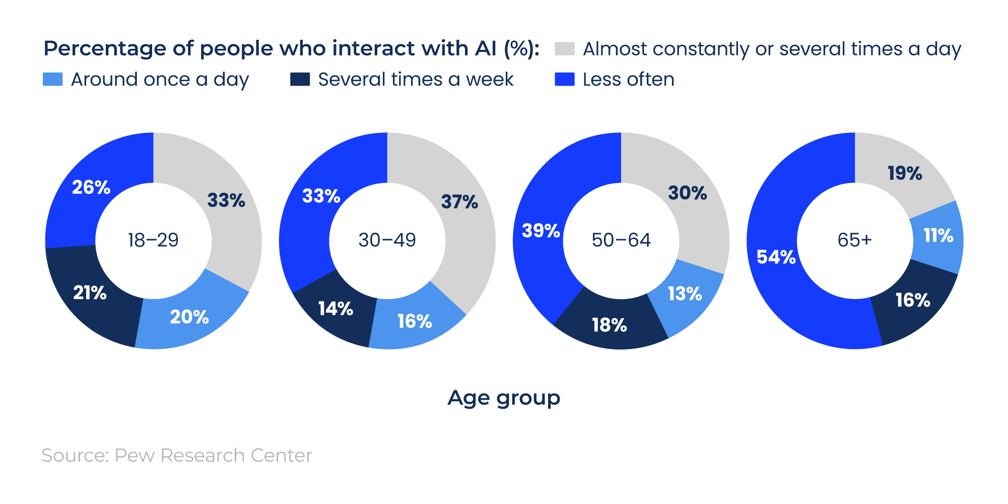 Horizontal 100% stacked bar chart showing business AI adoption rate by region and level.
