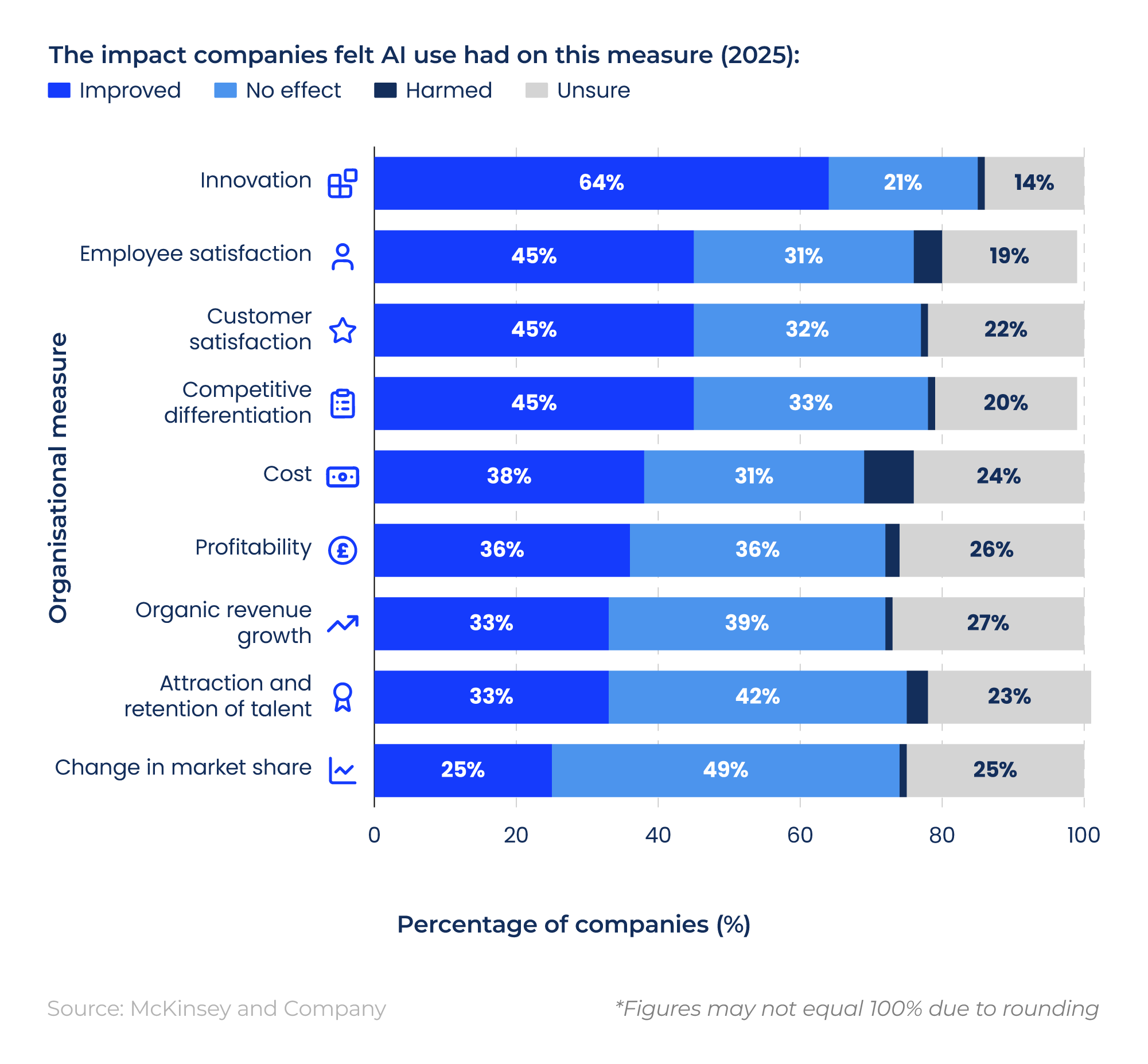 Horizontal bar chart showing AI impacts by various organisational measures.