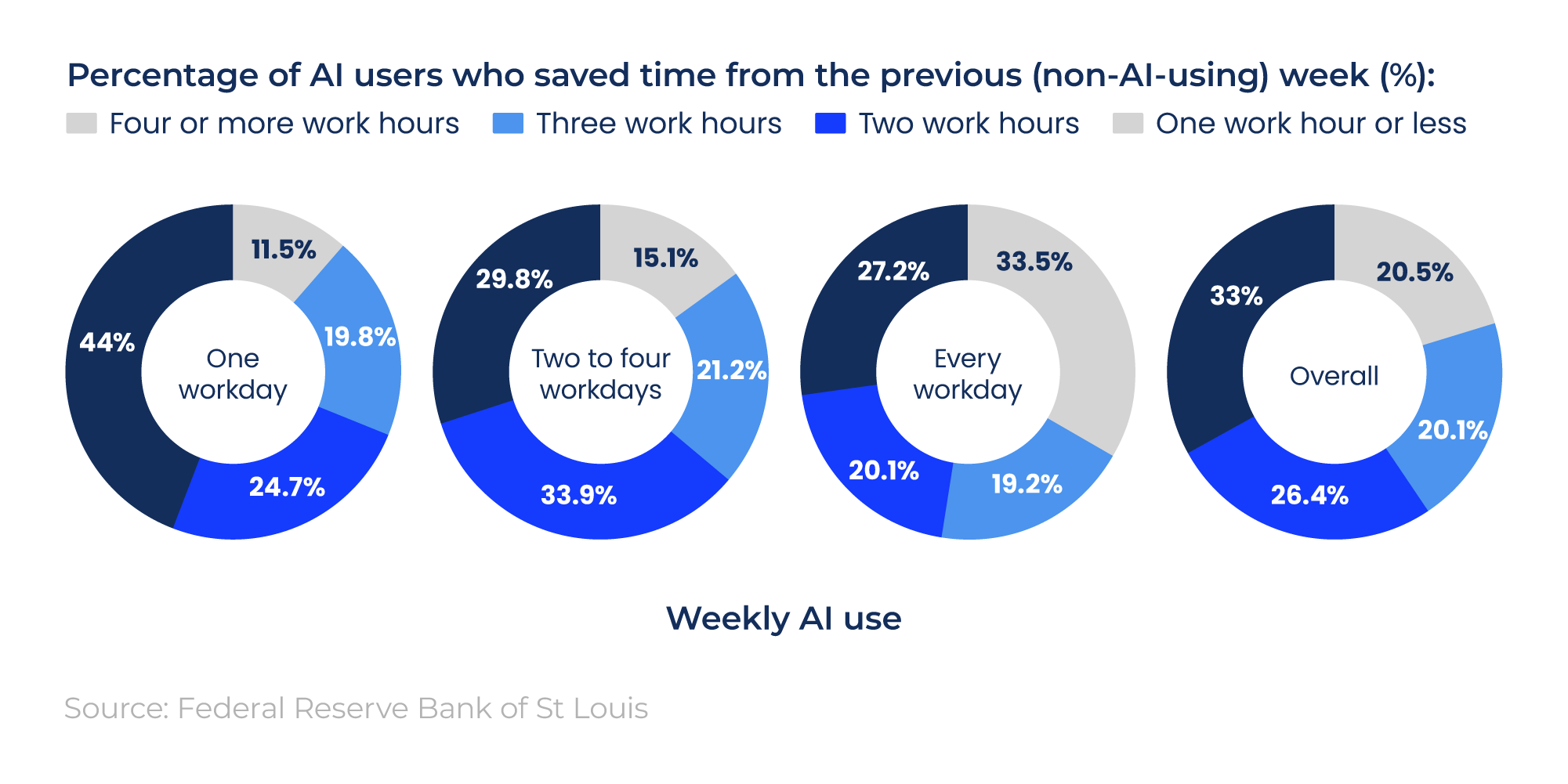 Doughnut charts showing AI time savings by level of usage.