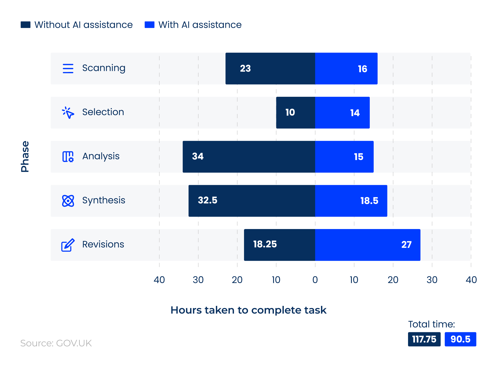 Horizontal bar chart showing the time taken to complete a research task with and without AI assistance.