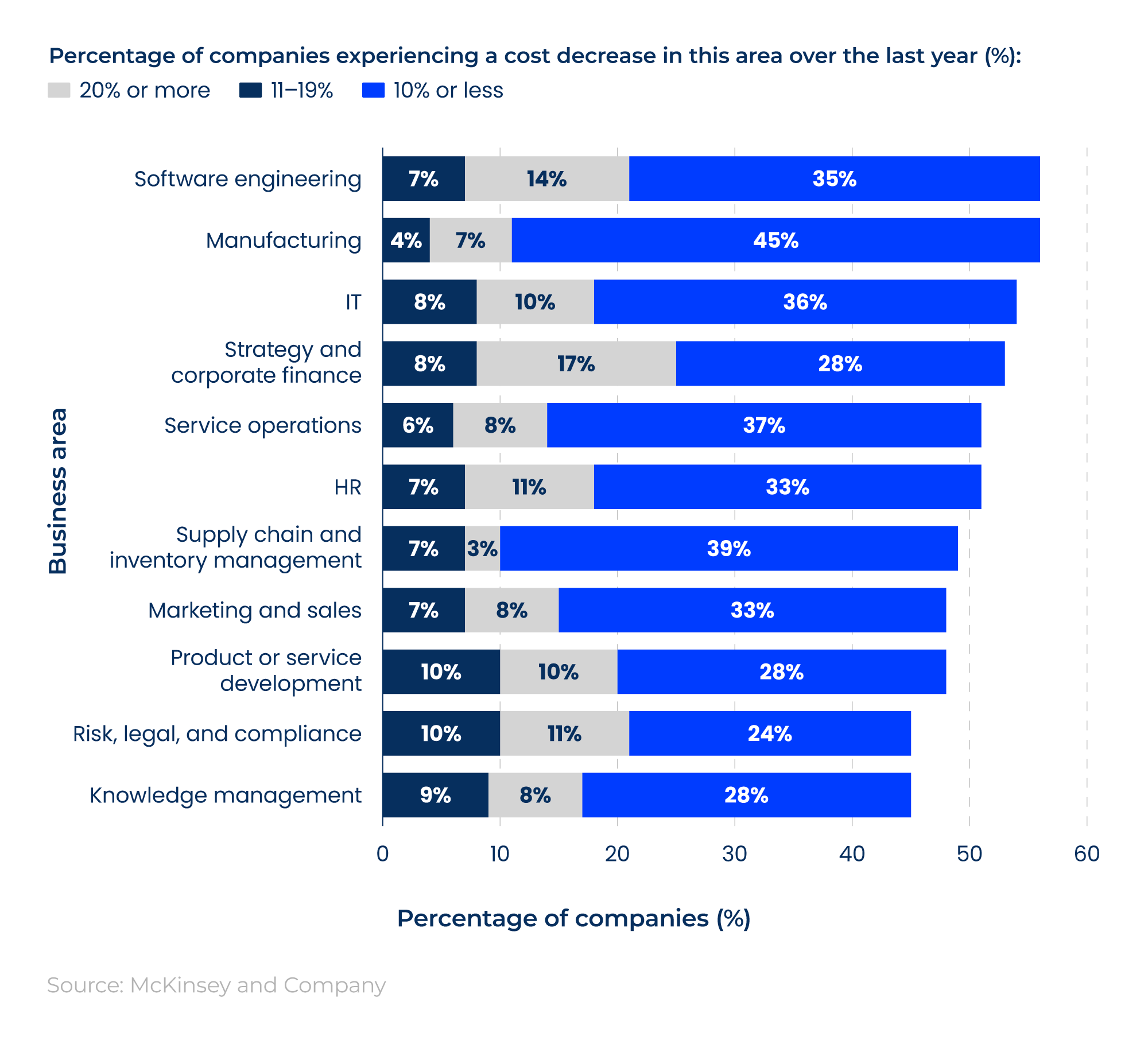 Stacked horizontal bar chart showing the average cost savings from AI use by business area.