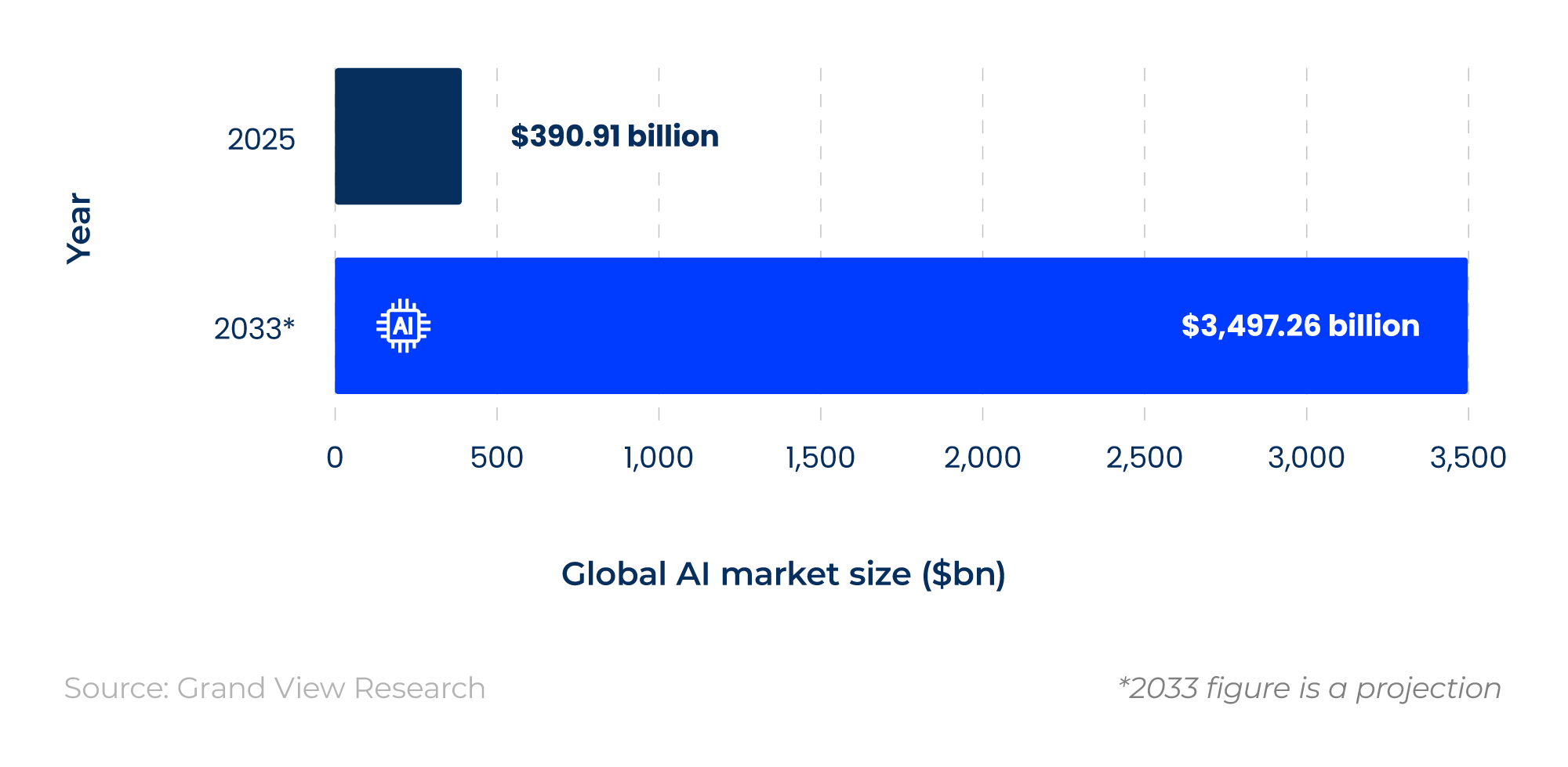 Horizontal bar chart showing the global AI market size by year.
