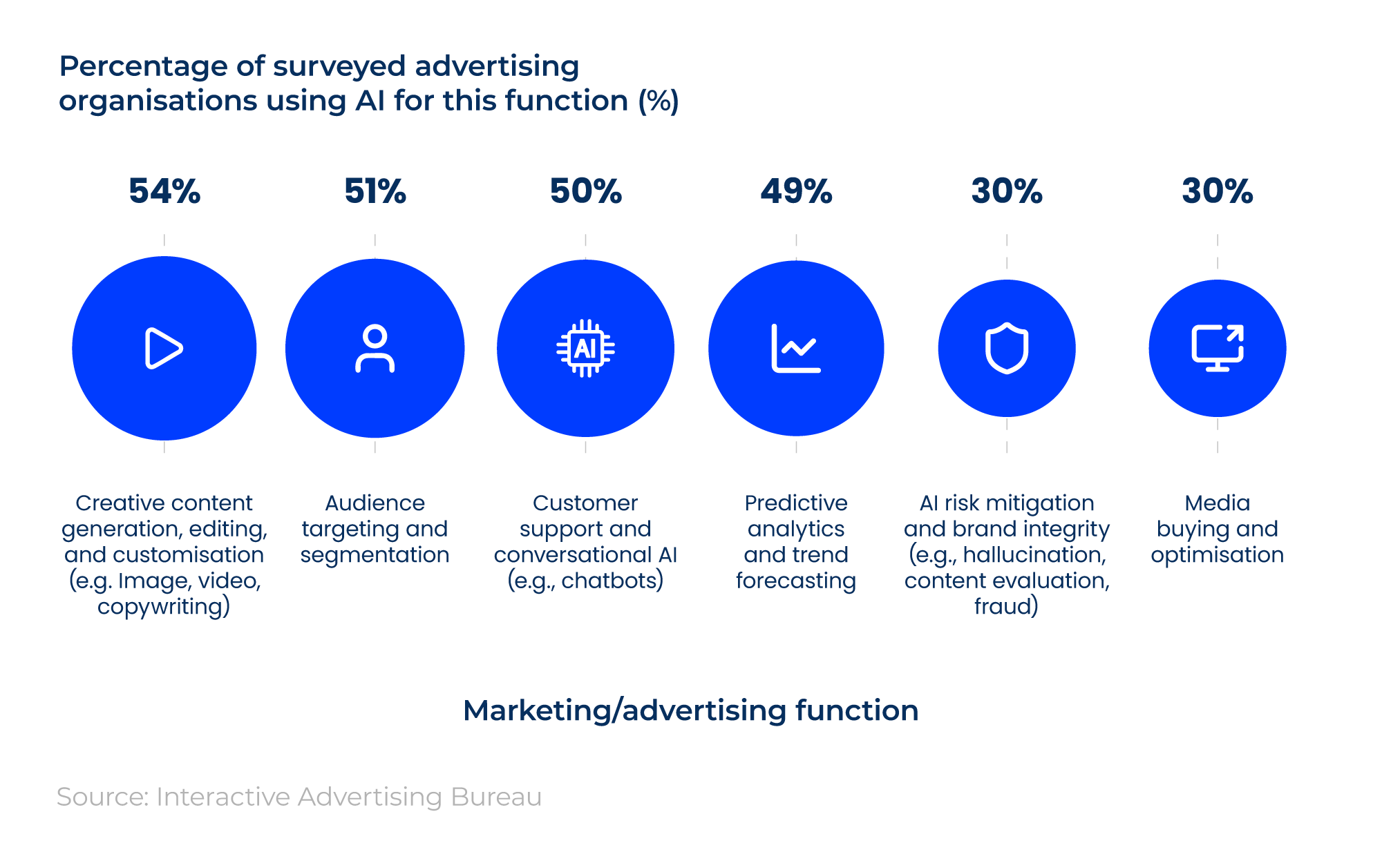Proportional circles chart showing the most common uses of AI among advertising organisations.