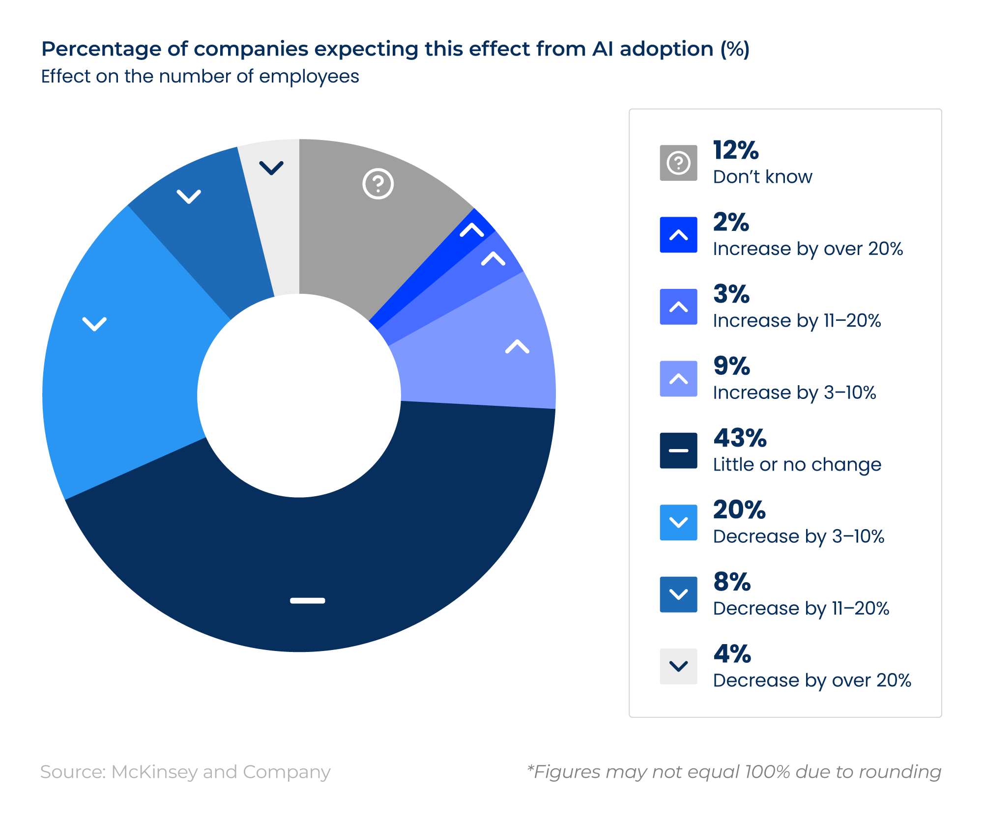Doughnut chart showing the expected AI impact on the number of employees among surveyed businesses.