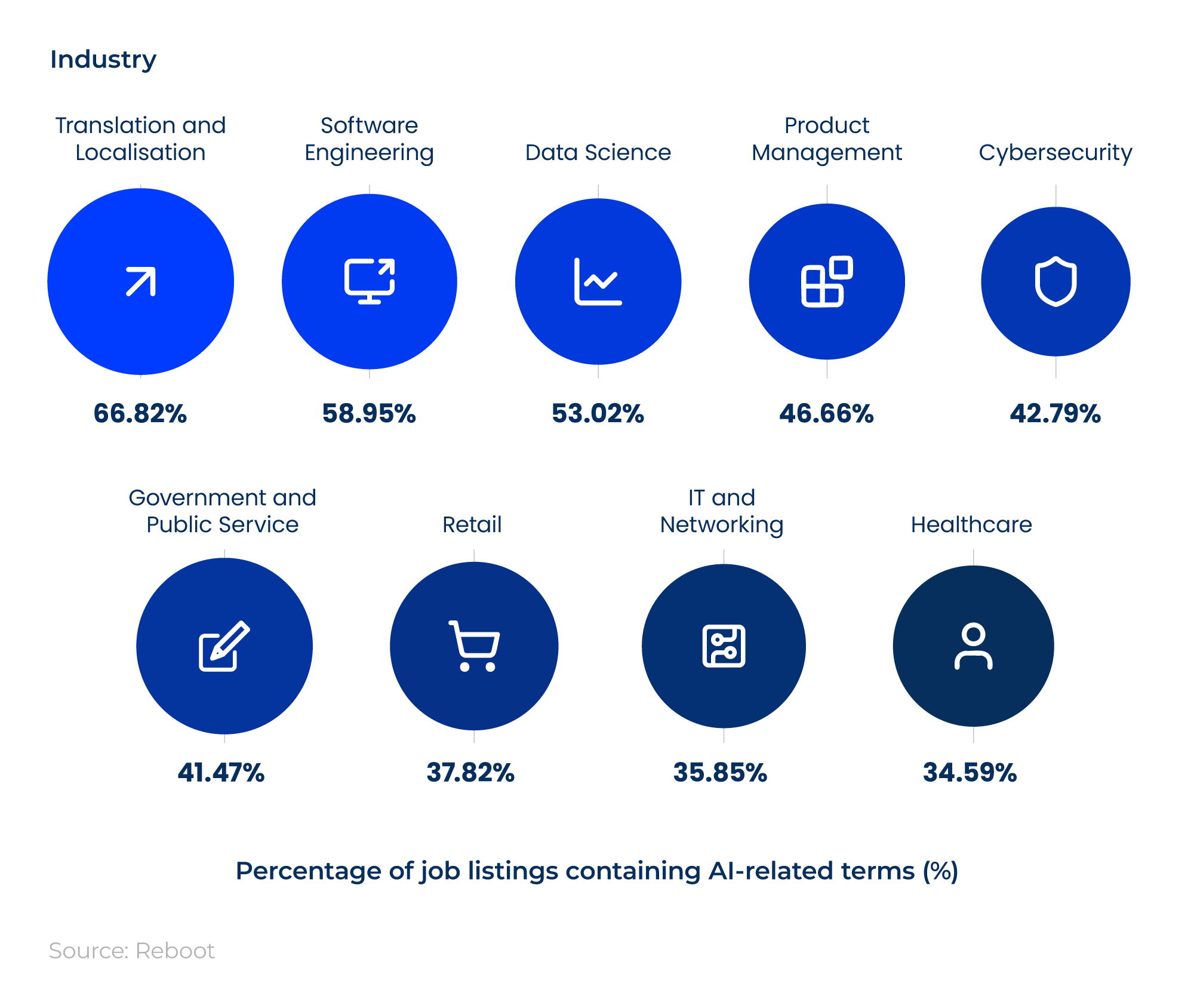 Proportional circles chart showing the industries with the highest proportion of jobs prioritising AI skills.