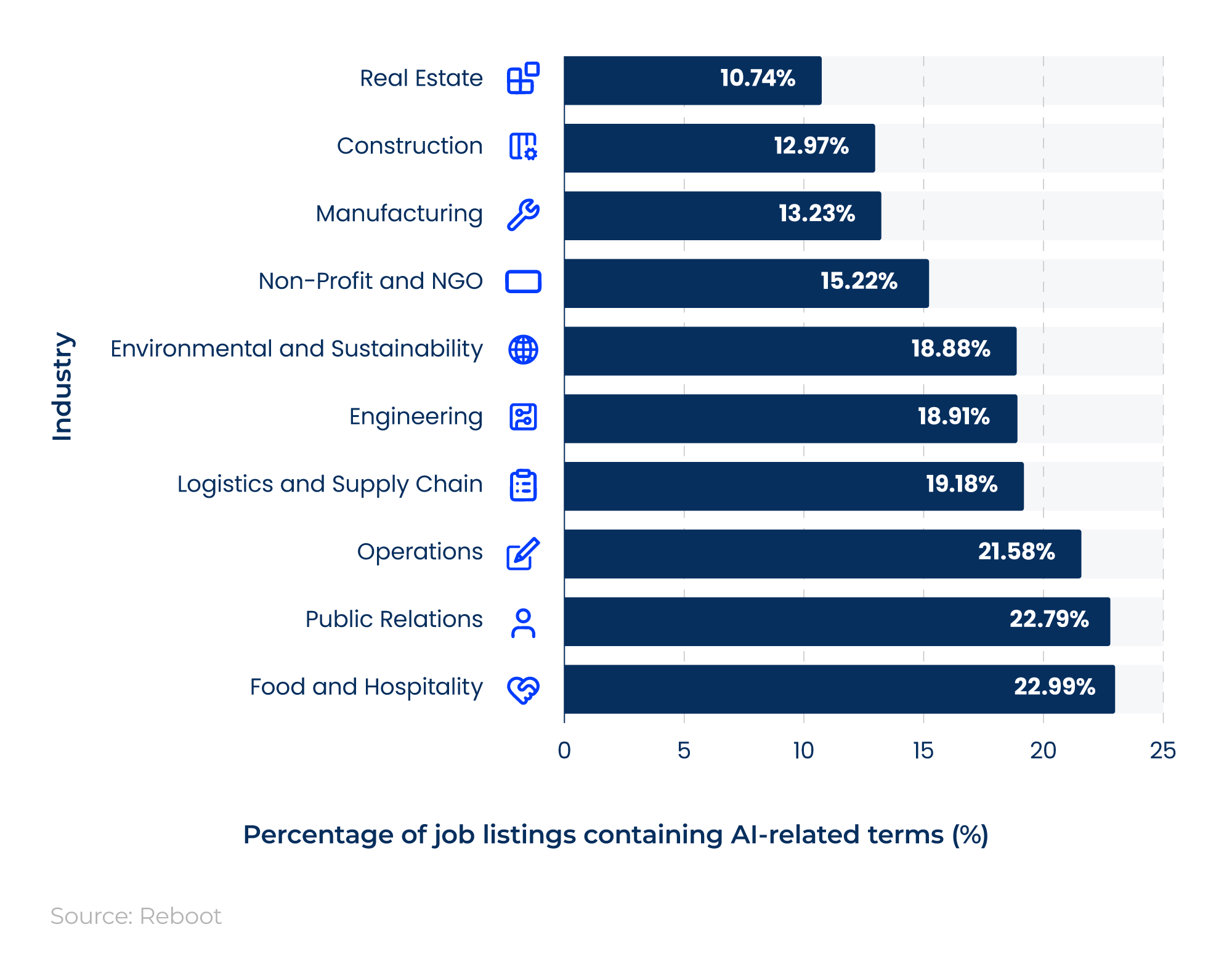 Horizontal bar chart showing the industries with the lowest proportion of jobs prioritising AI skills.