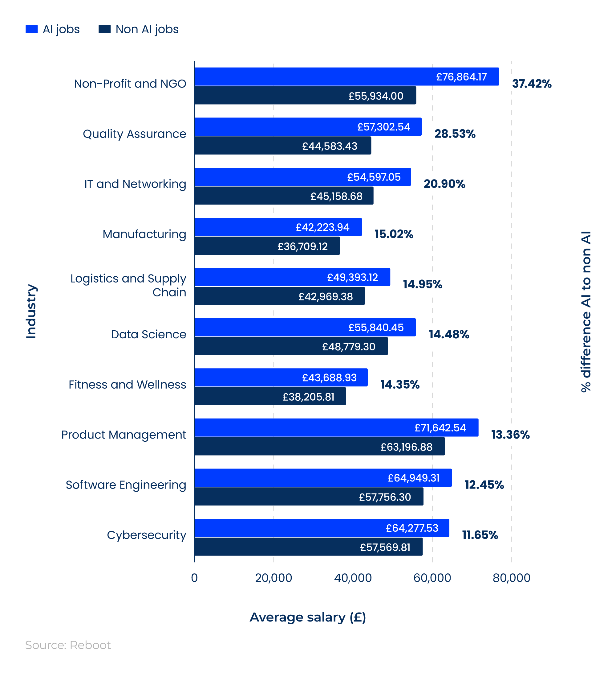 Comparative horizontal bar chart showing the industries with the highest average salary uplift associated with AI skills.
