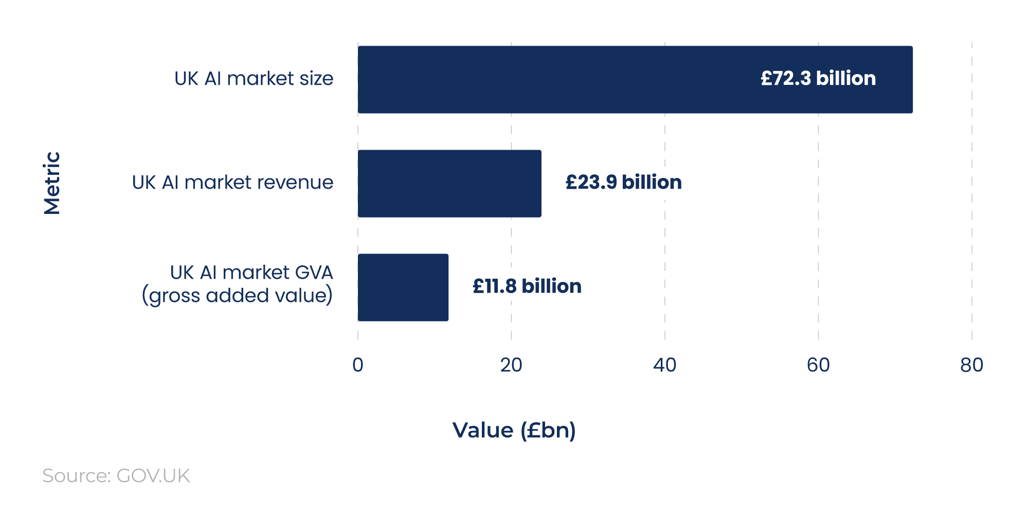 Horizontal bar chart showing key financial metrics around the UK AI market.