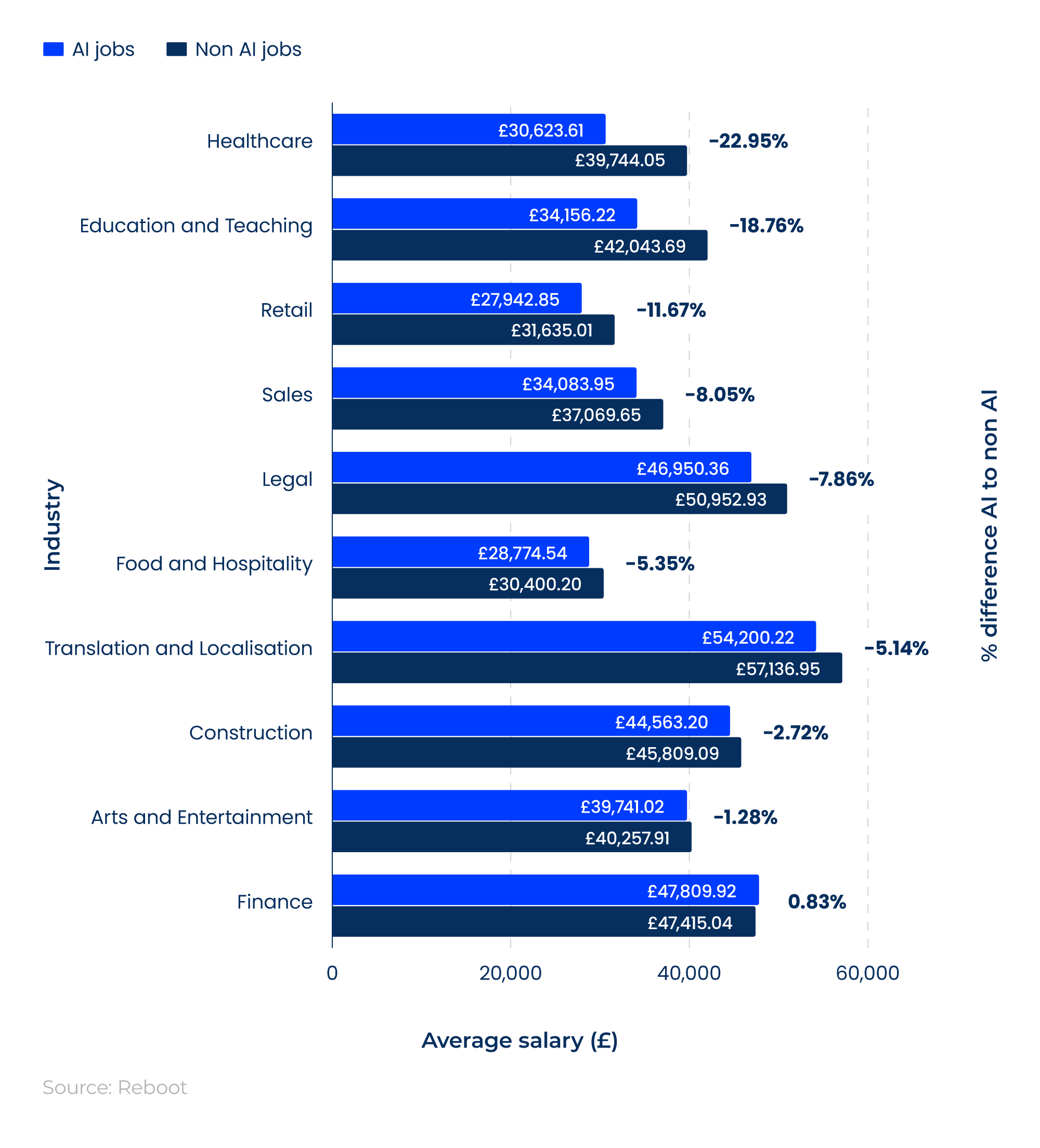 Horizontal comparative bar chart showing the industries with the lowest average salary uplift associated with AI skills.