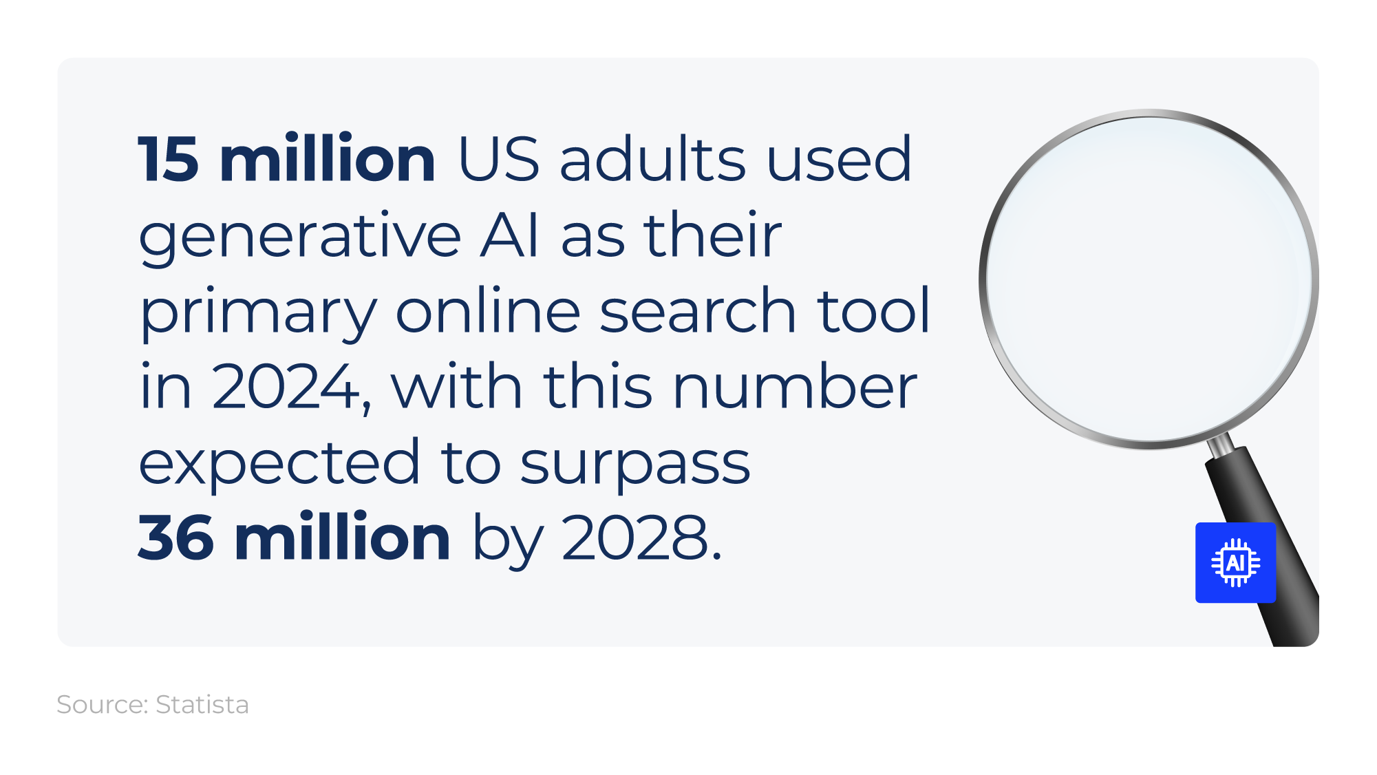 Mini infographic showing the number of US adults using generative AI as their primary search tool by year.