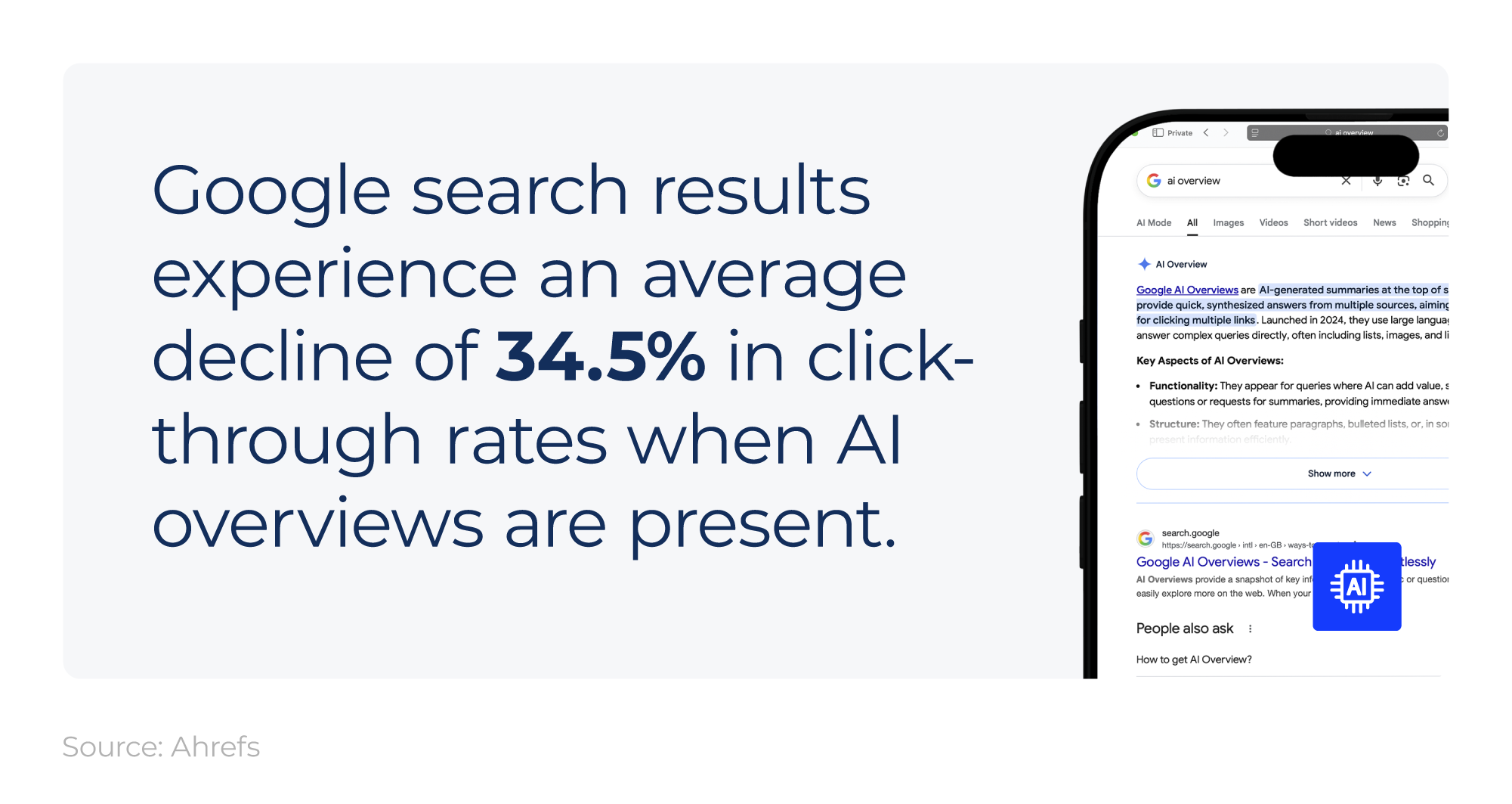 Mini infographic covering the effect of AI search overviews on the CTR of top-ranking Google pages.