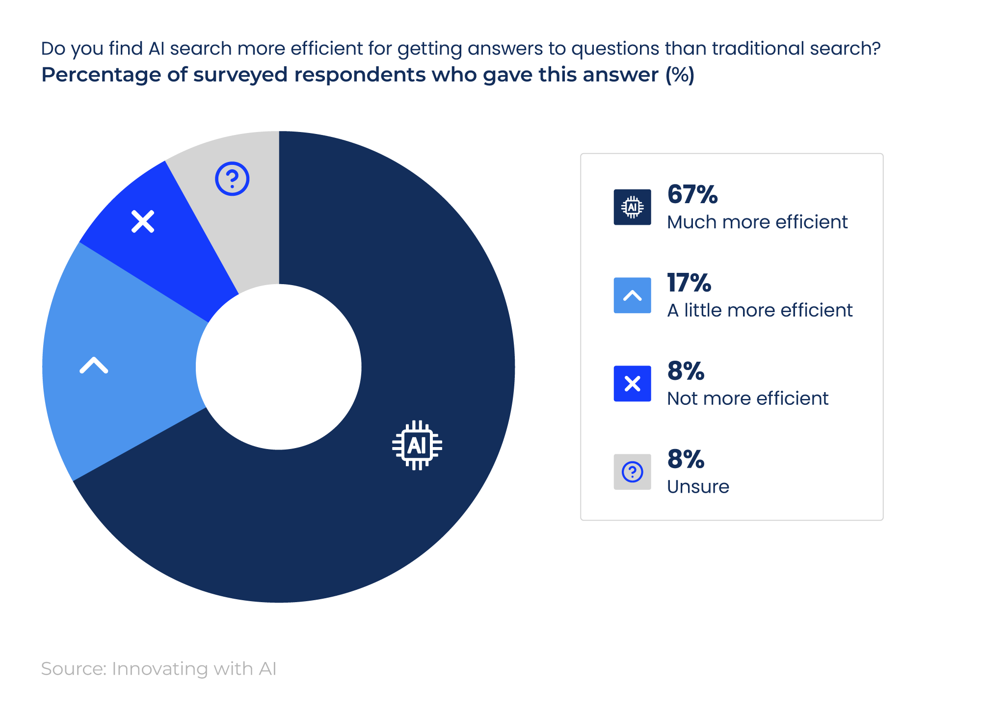 Doughnut chart showing the percentage of AI magazine readers who consider AI search more efficient than traditional search.