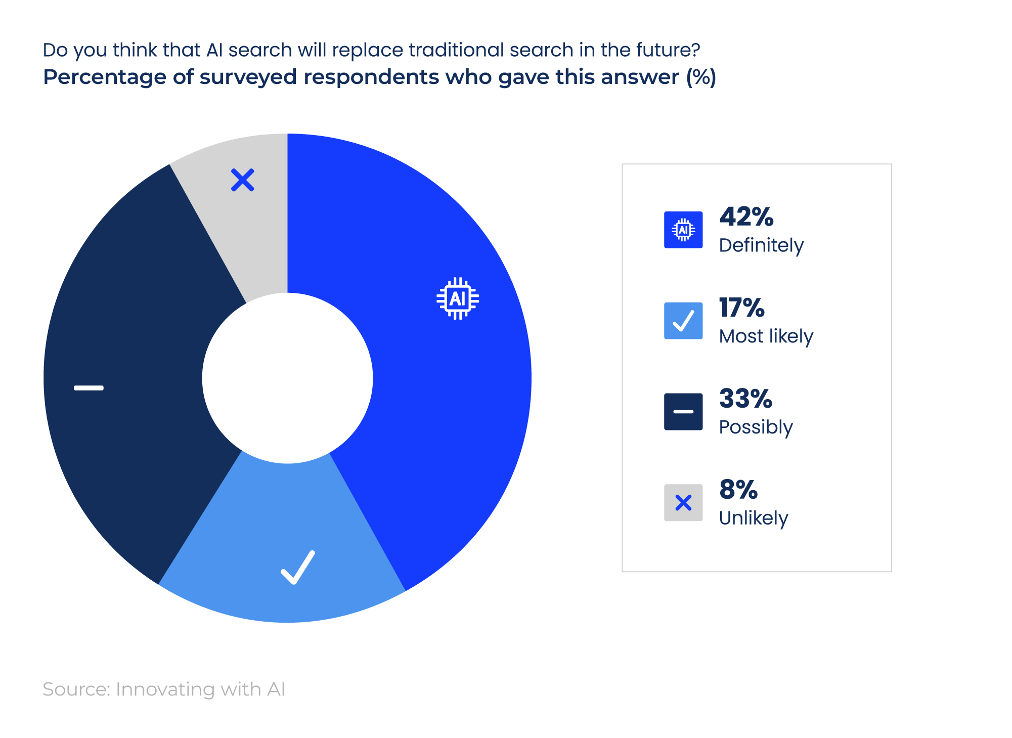 Doughnut chart showing the percentage of AI magazine readers who believe AI search will replace traditional search.