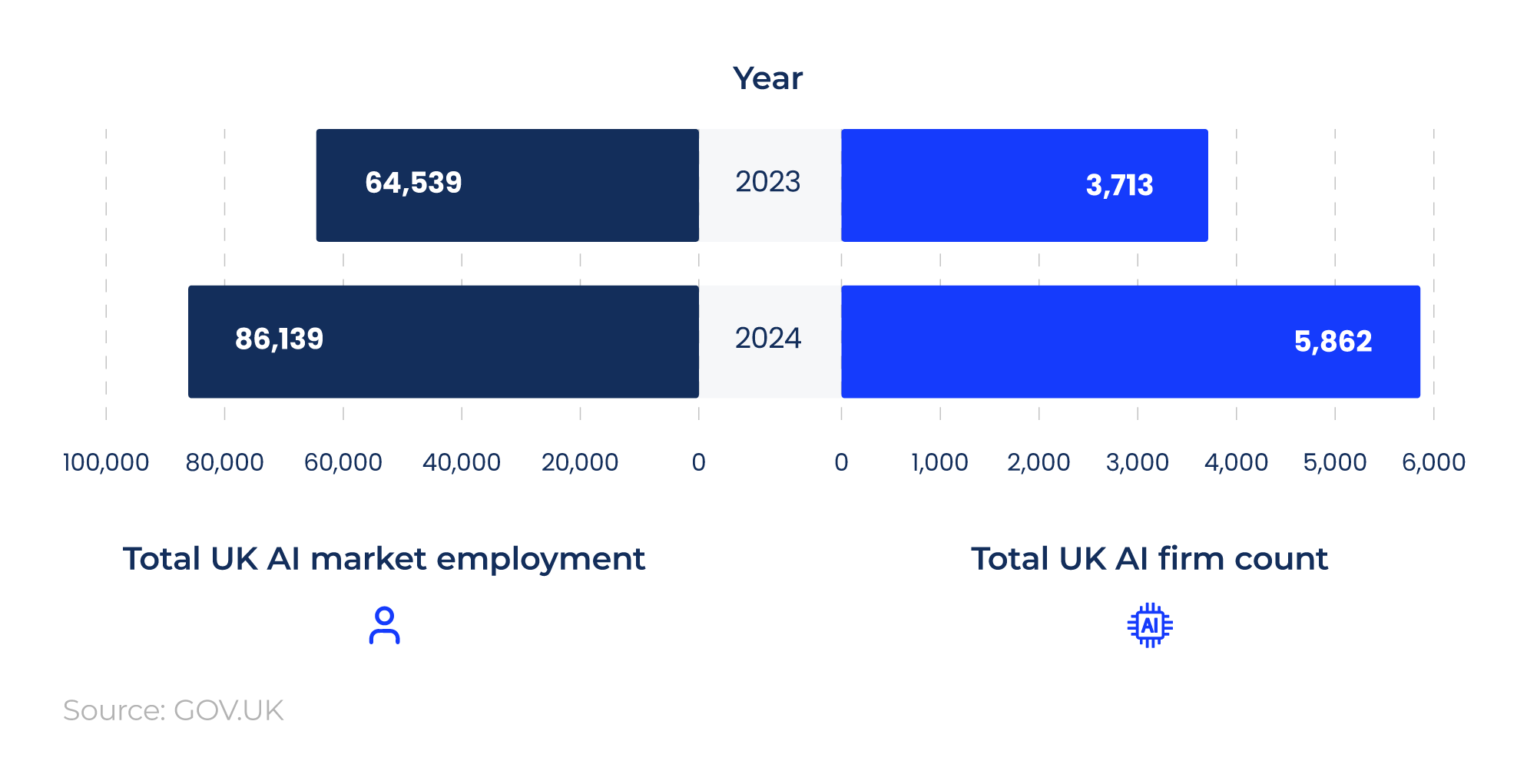 Comparative horizontal bar charts showing UK AI employment and company growth by year.