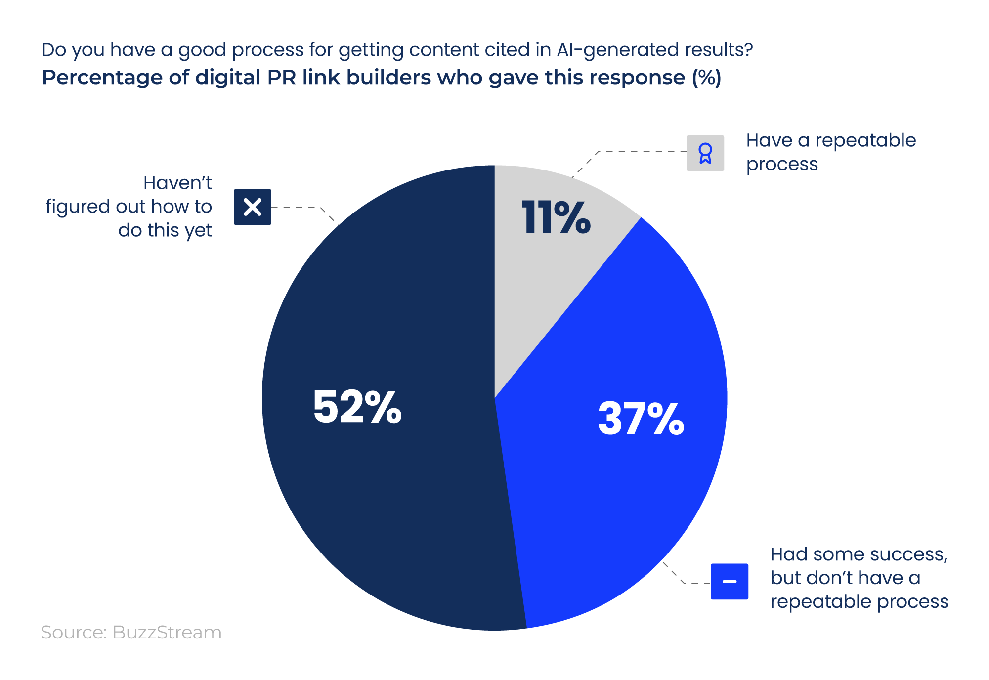 Pie chart showing the percentage of digital link builders with a repeatable process for getting content cited in AI-search results.