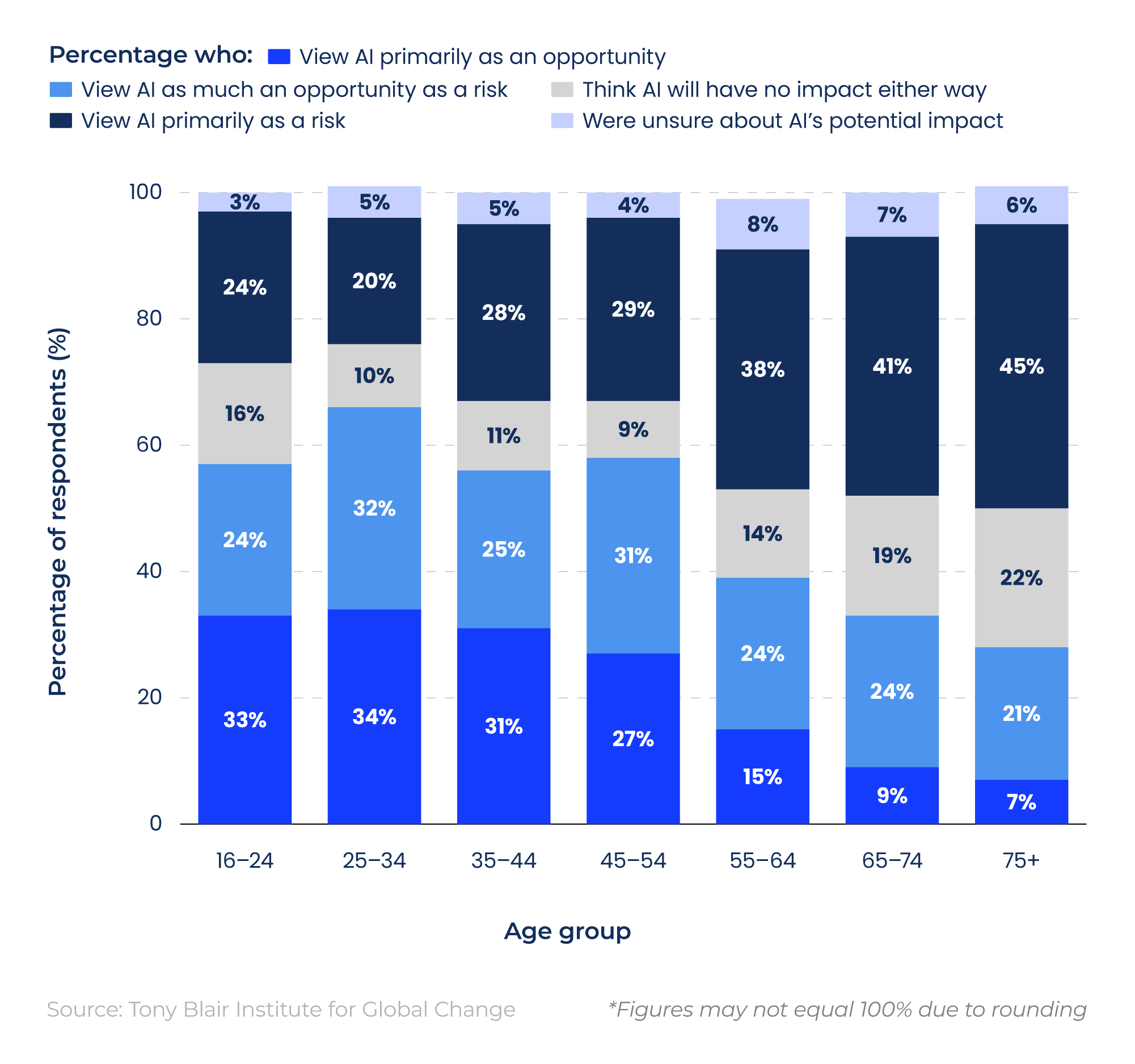 100% stacked bar chart showing the opinions on AI impact by age group.