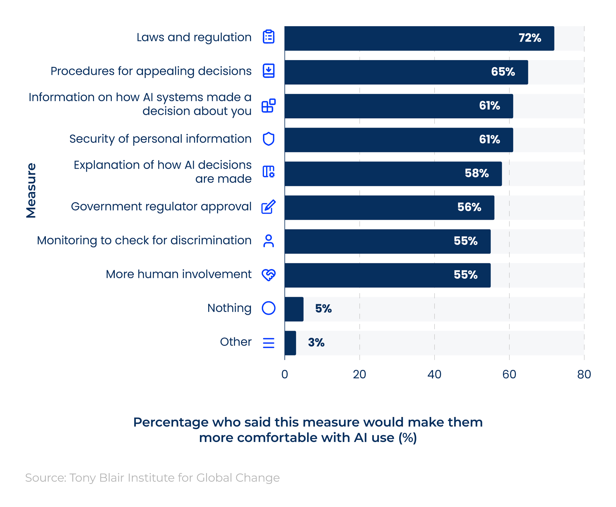 Horizontal bar chart showing the most common measures that would increase trust in AI use among UK citizens.