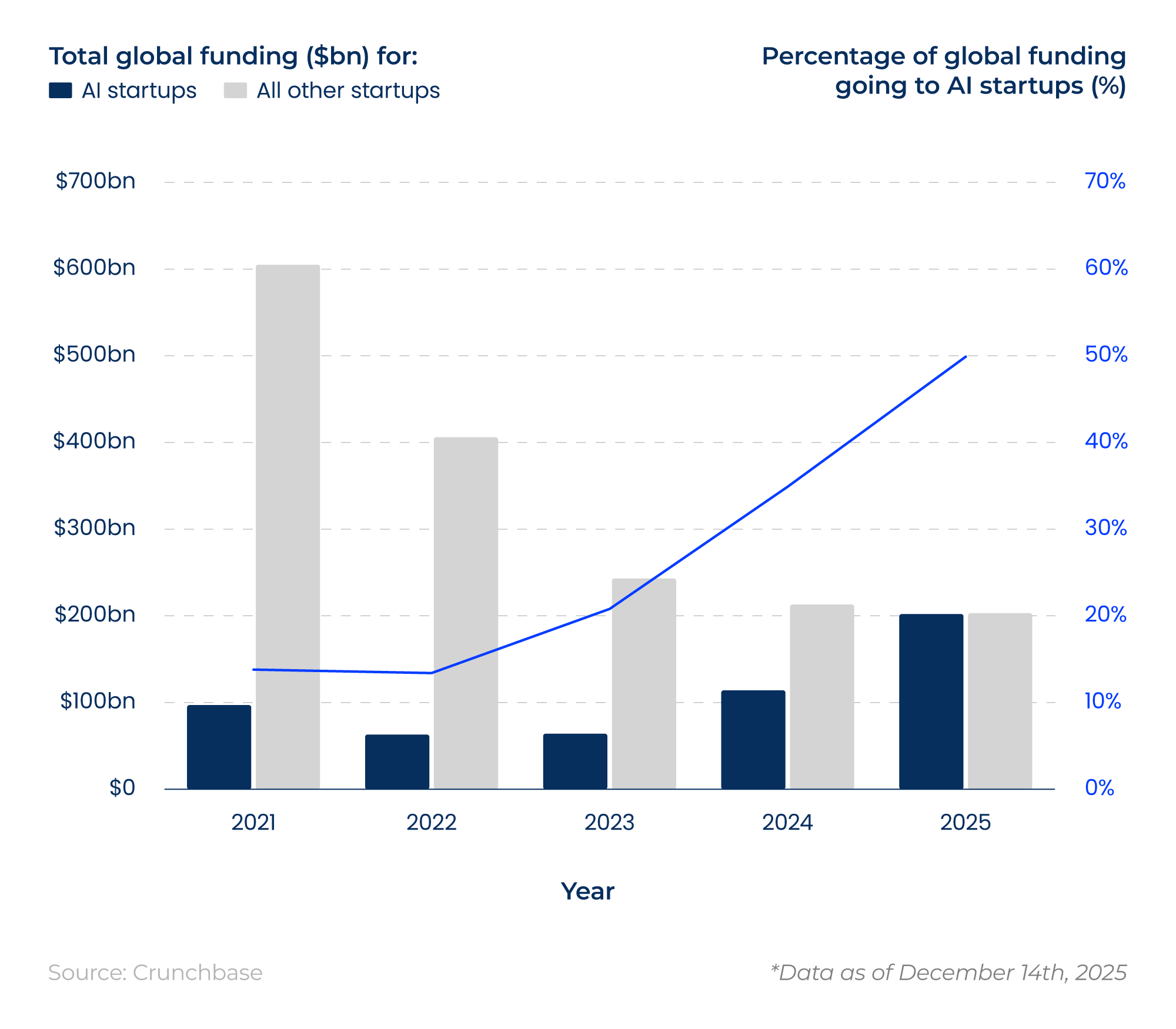 Comparative horizontal bar charts showing UK AI employment and company growth by year.
