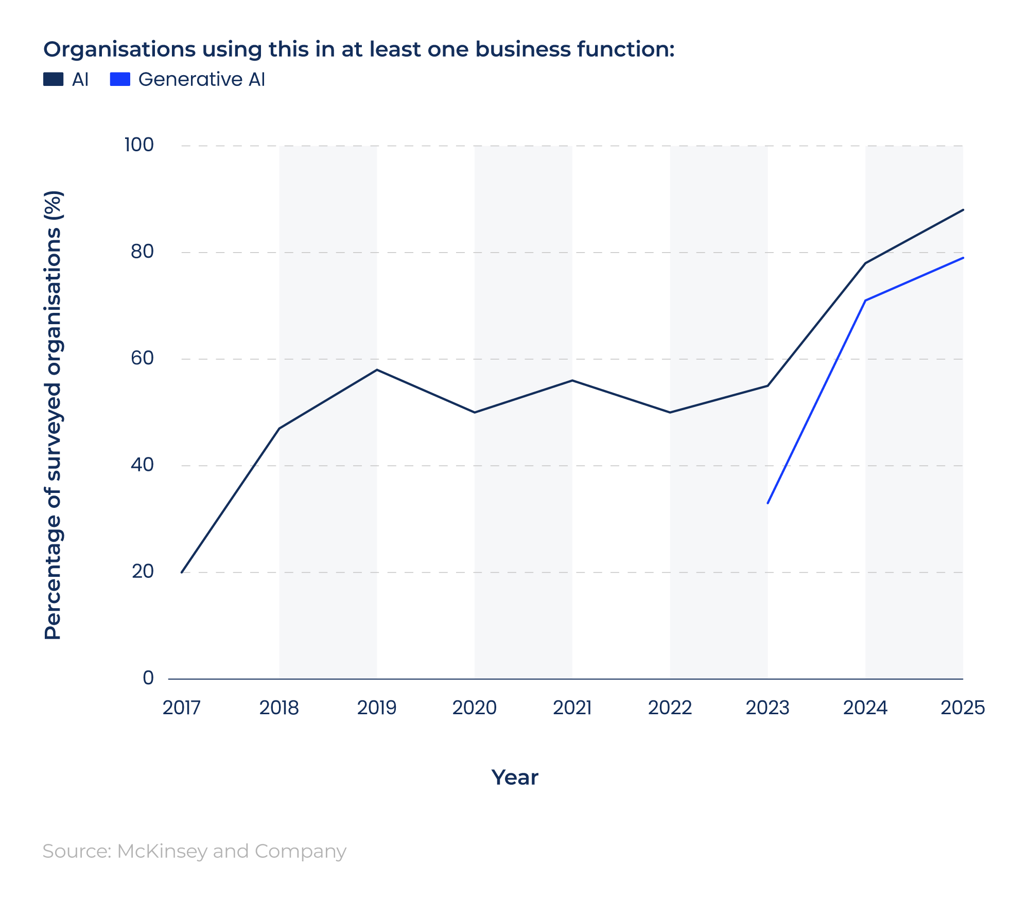 Line graph showing the percentage of businesses using AI and generative AI in at least one function by year.