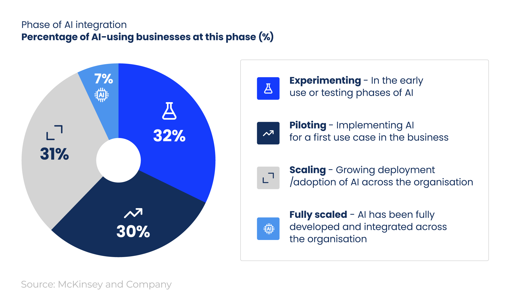 Doughnut chart showing the percentage of AI-using businesses by integration phase.
