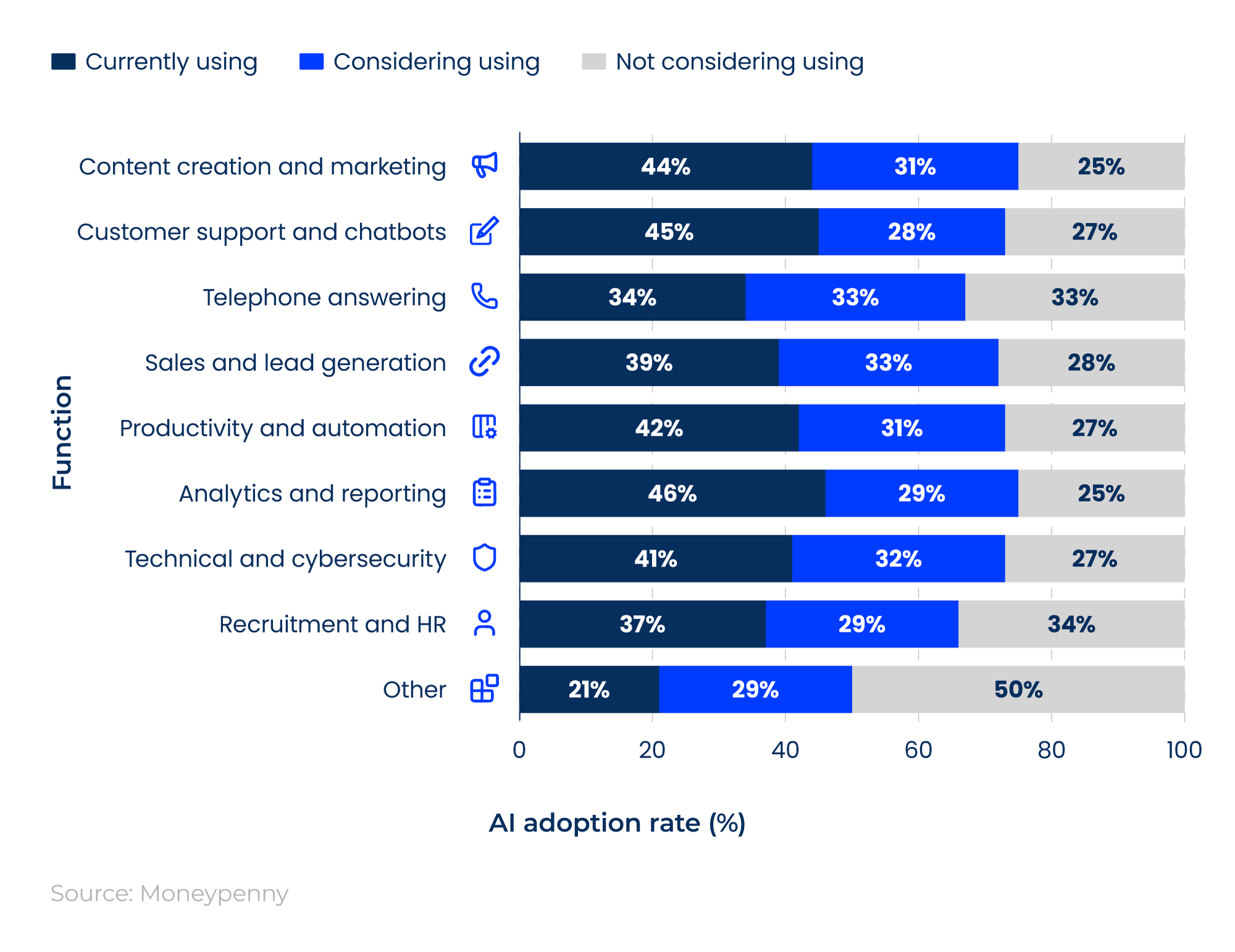 Horizontal 100% stacked bar chart showing AI adoption rates by business function.