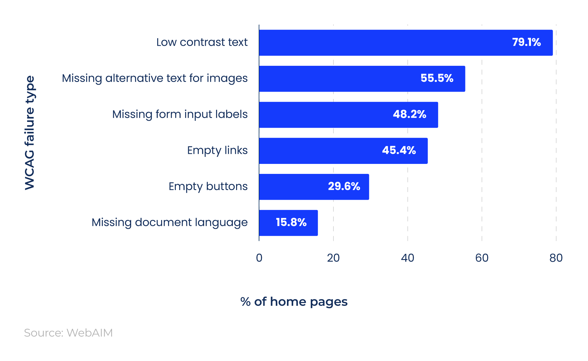 Bar chart showing the most common types of WCAG failure and the percentage of homepages that registered those issues.