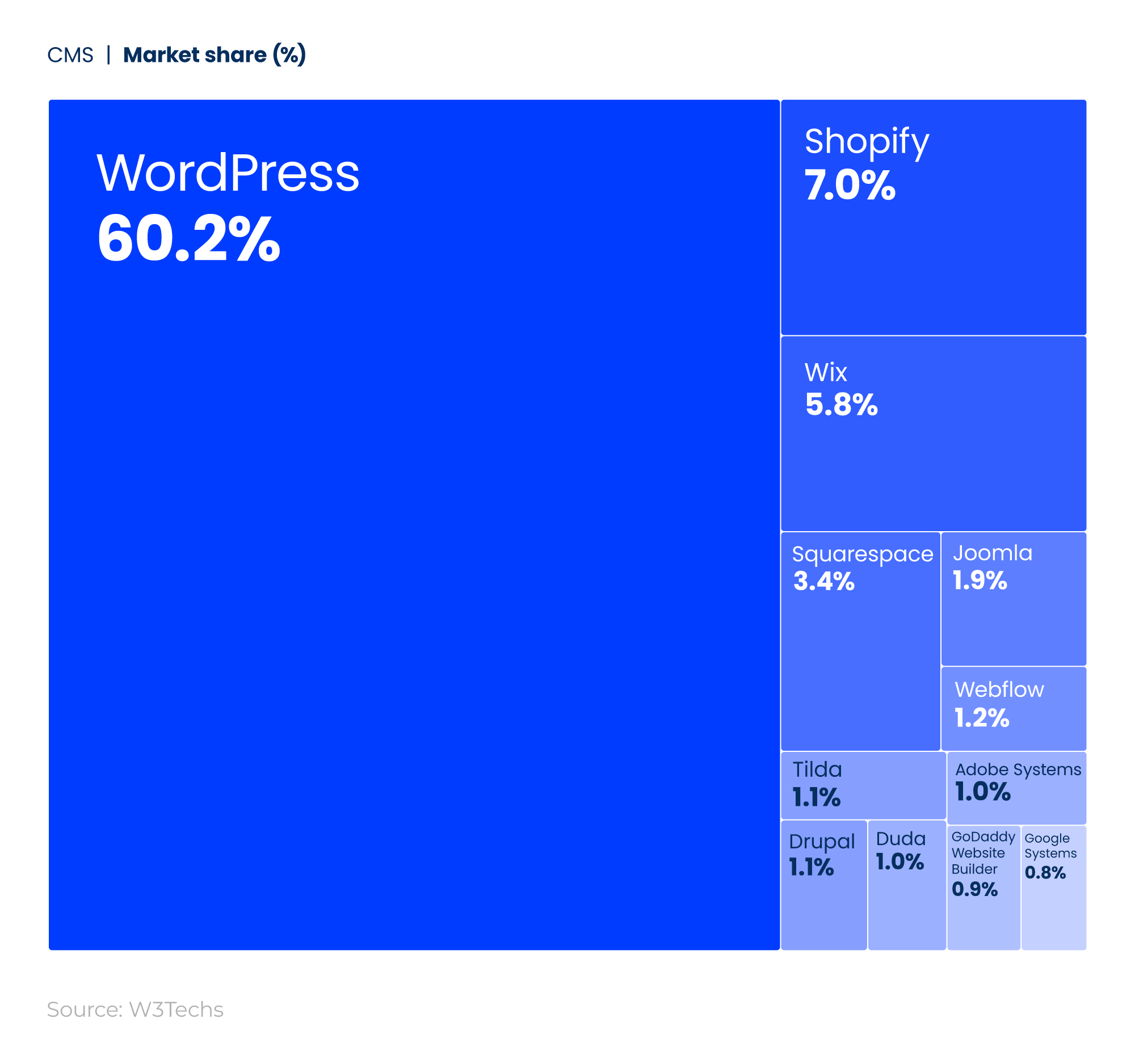 Tree map showing the world’s most common CMS by market share in 2026.