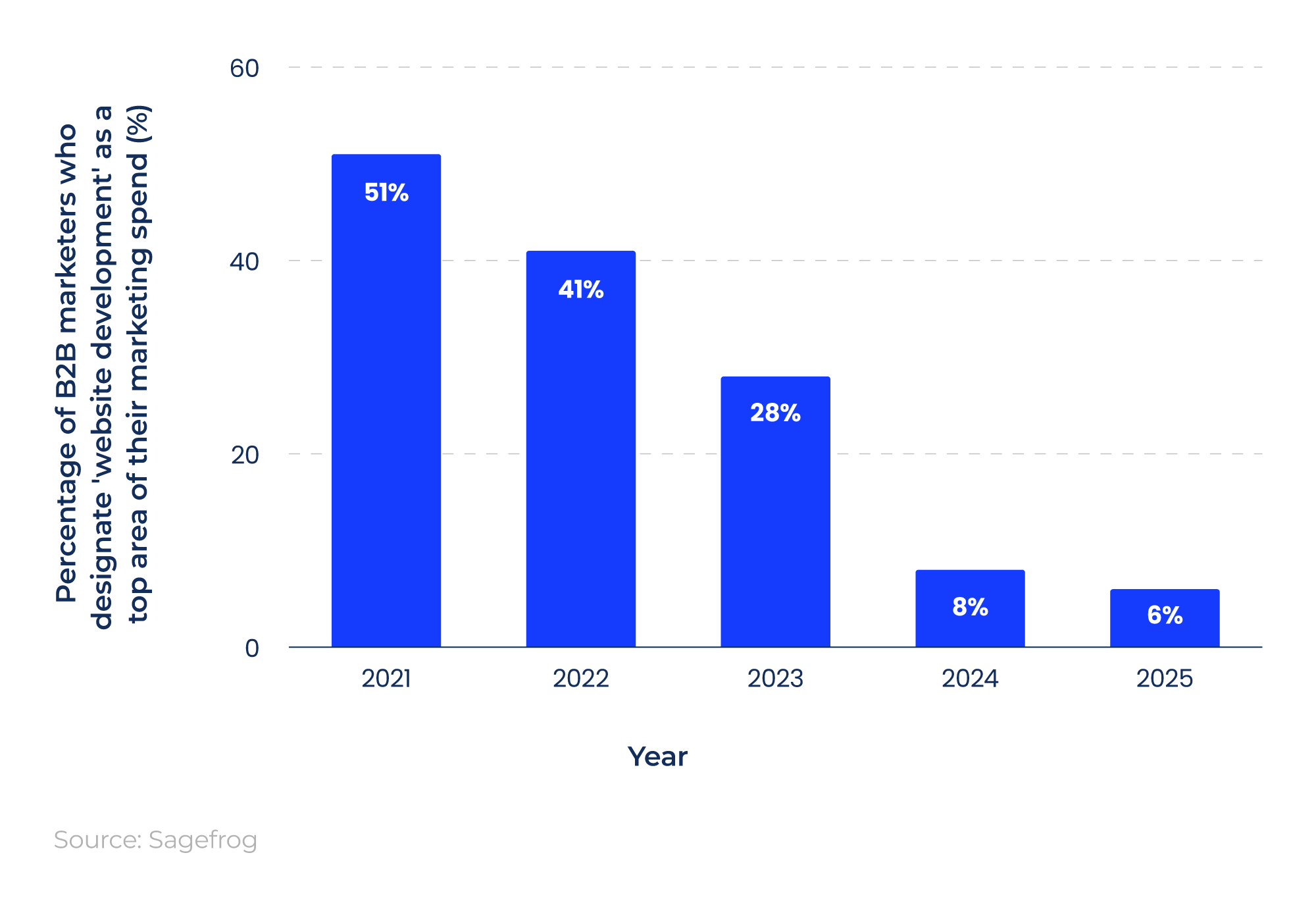 Column chart showing marketing spending statistics over time (2021-25) and the percentage of B2B marketers who consider website development a top area of their marketing spend.