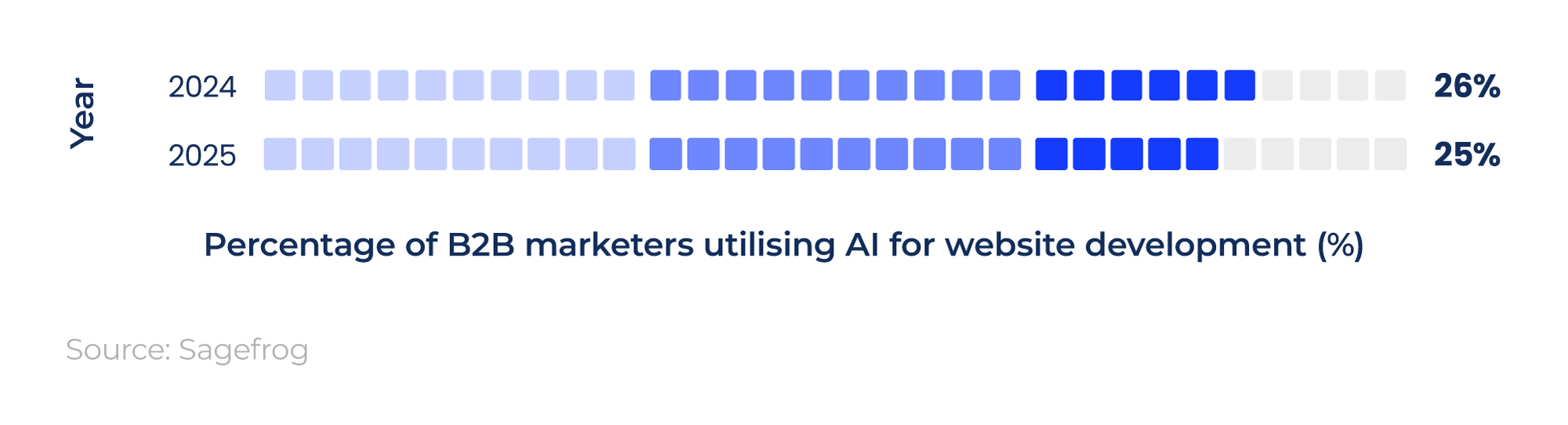 Infographic bar chart showing the percentage of B2B marketers who use AI for website development over time (2024-25).