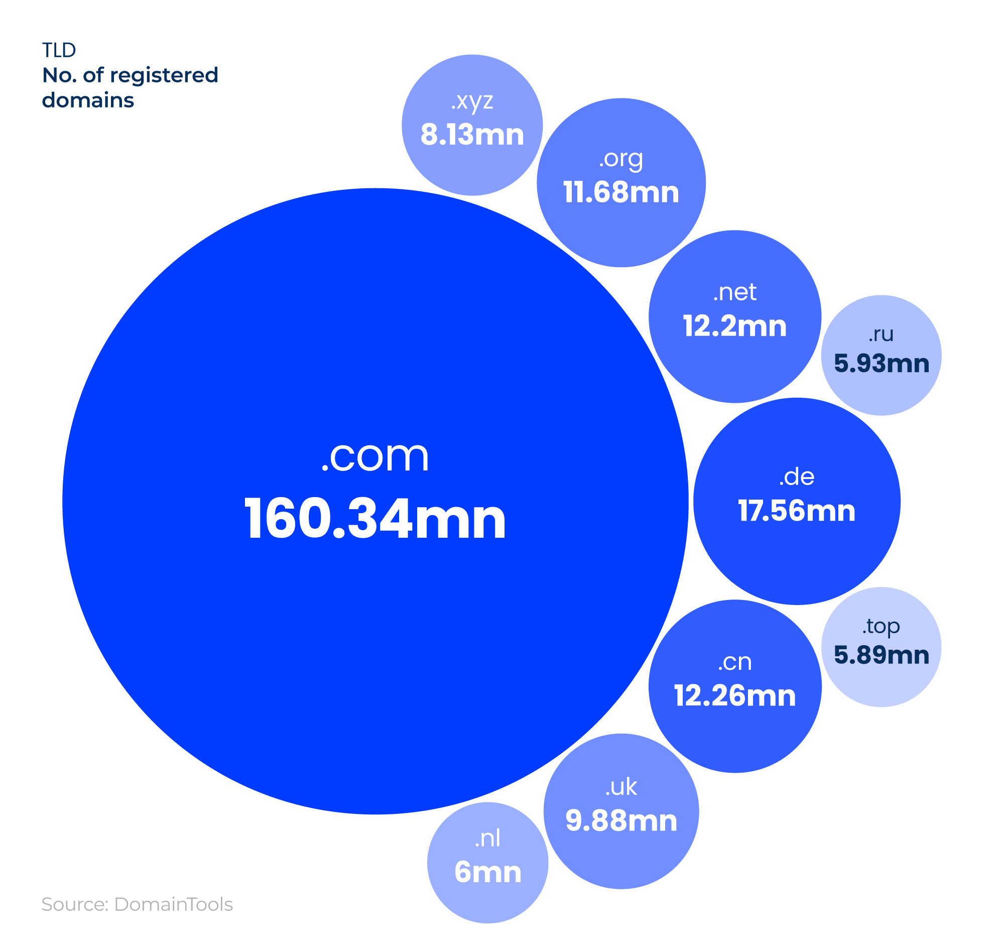 Proportional bubble chart showing global TLD statistics by the number of registered domains.