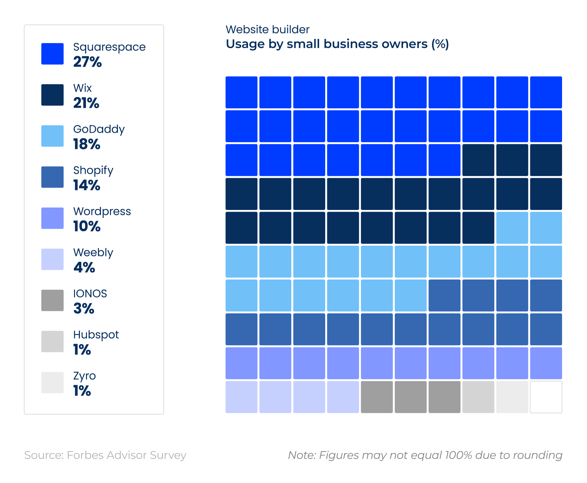 Waffle chart showing the percentage of small business owners who use different website builders to create their website.