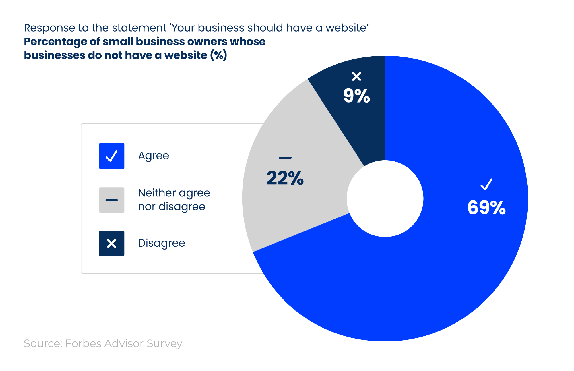 Donut chart showing the percentage of small business owners who believe their business should or shouldn't have a website.
