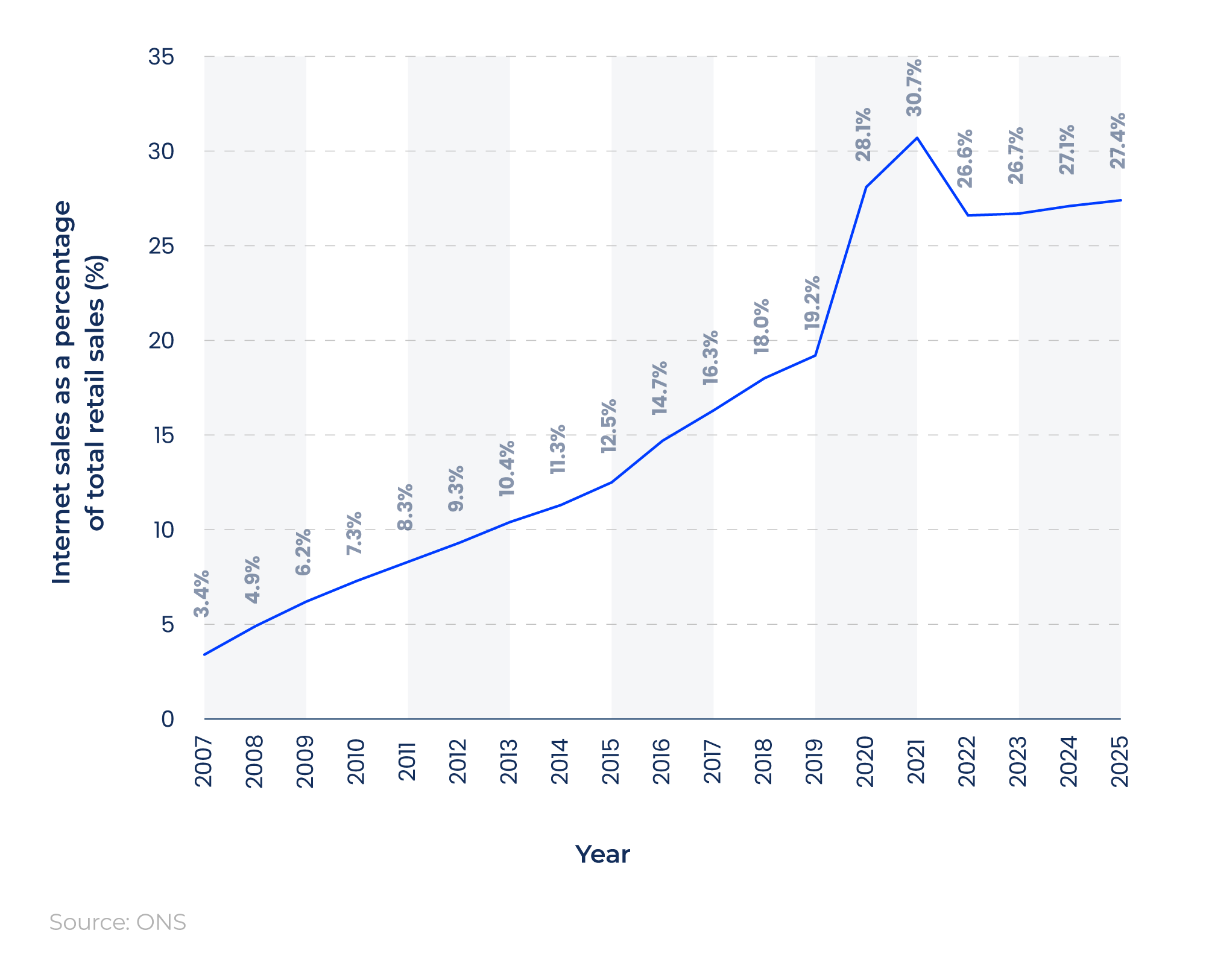 Line graph showing internet sales as a percentage of retail sales in the UK over time (2007-25).