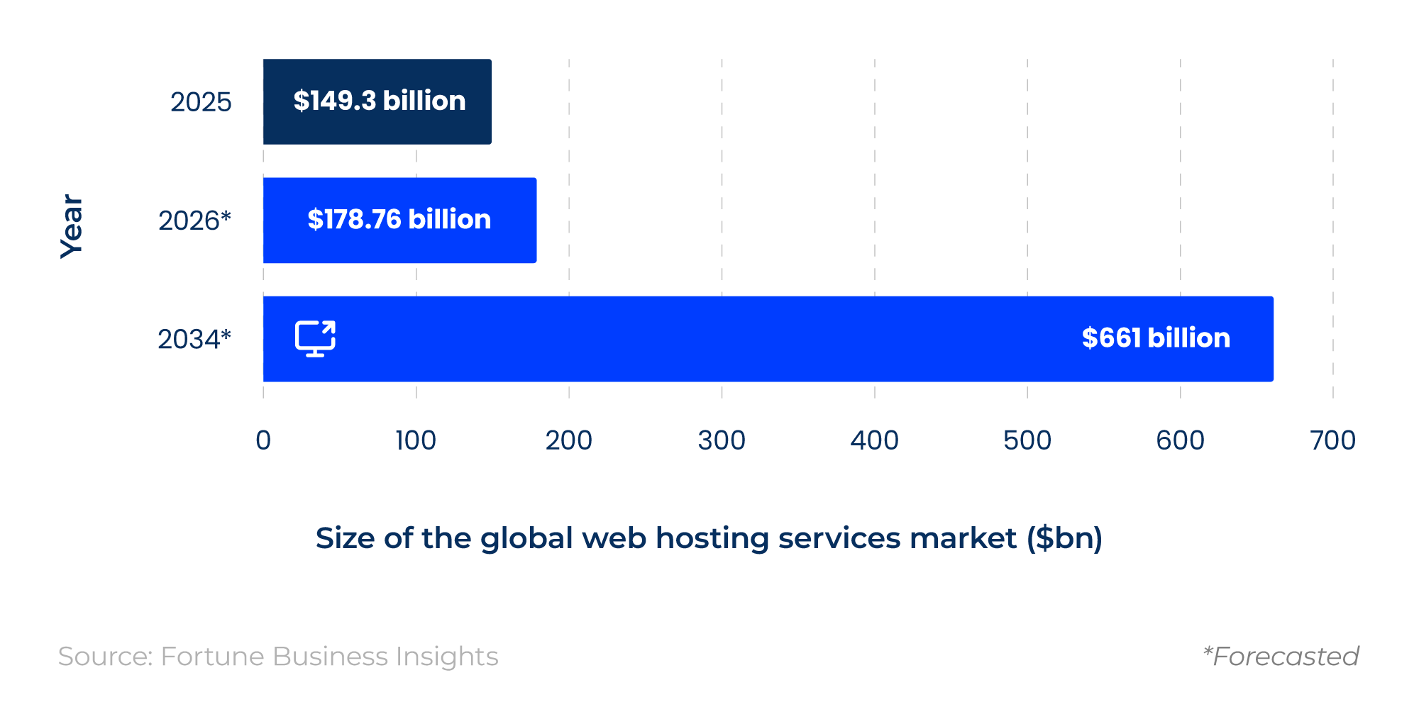 Bar chart showing the global web hosting services market size in 2025 and projected values for 2026 and 2034.