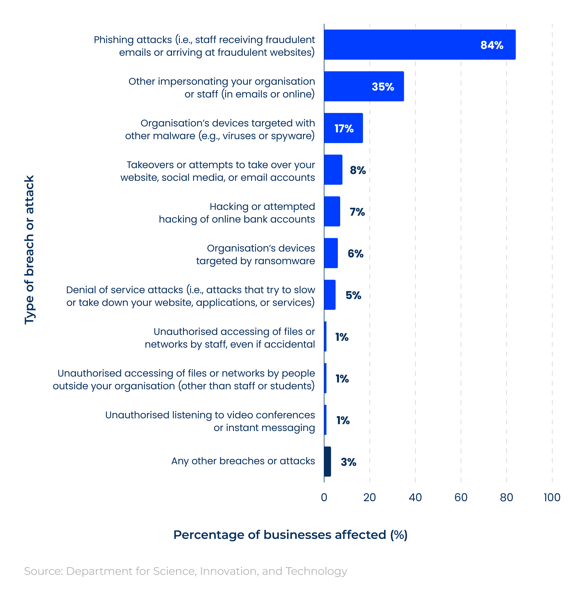 Bar chart showing the most common types of security breaches or attacks for UK businesses in 2024.