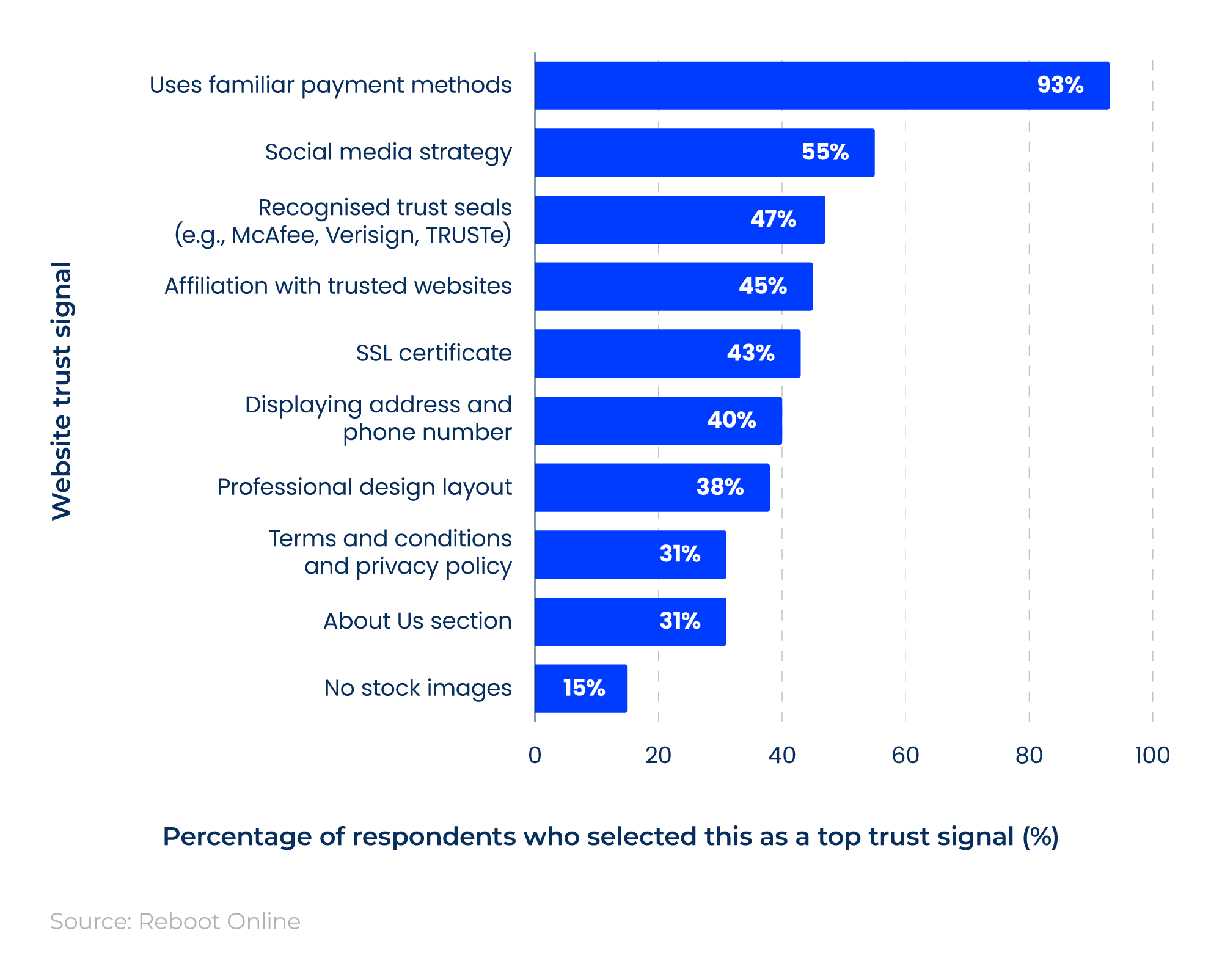 Bar chart showing the most common website trust signals and the percentage of respondents who selected each one.