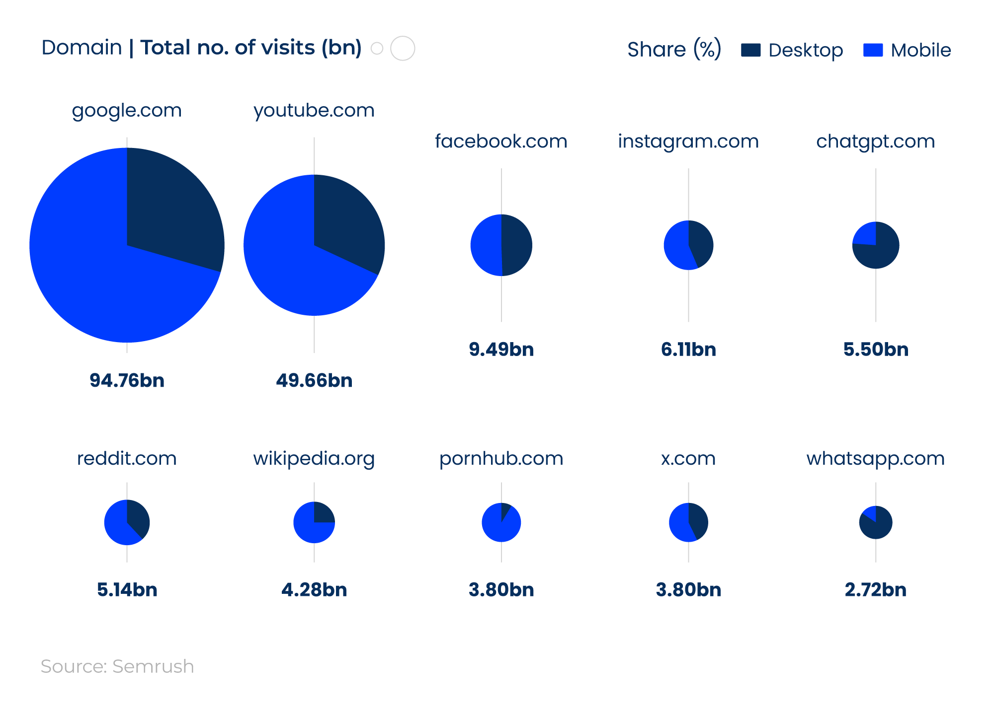 Proportional circle chart showing the most visited websites of 2026 by total number of visits and the percentage share between desktops and mobiles.