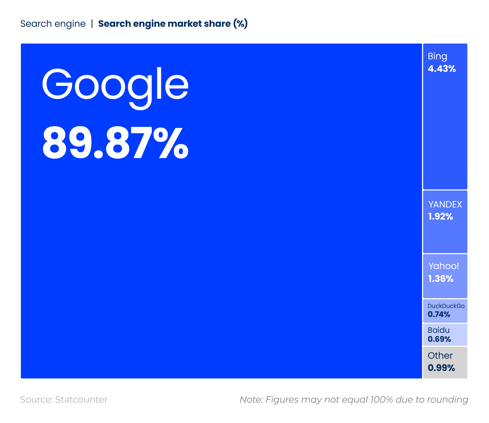Tree map showing global website search statistics and percentage market share by search engine.
