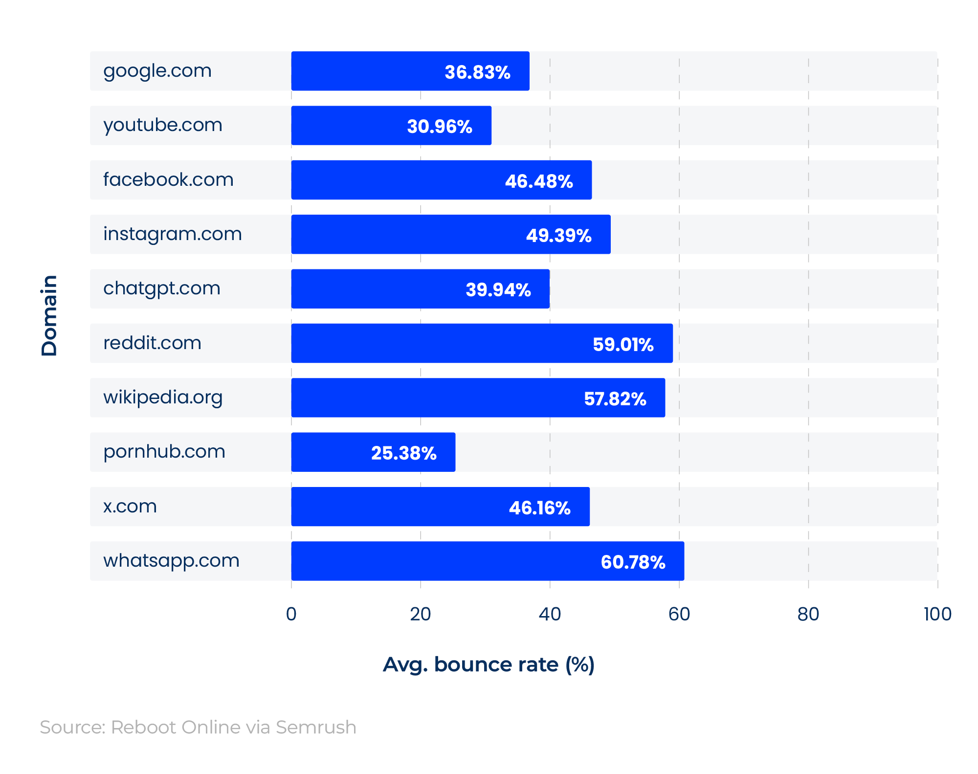 Bar chart showing the average bounce rate statistics for the world’s most visited websites of 2026.