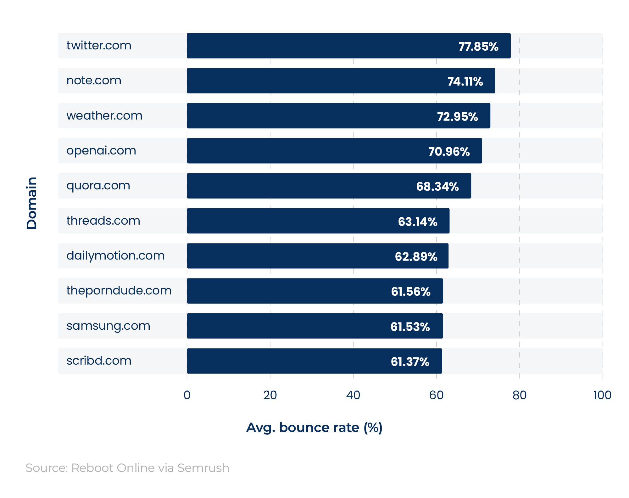 Bar chart showing the highest average bounce rate statistics for the world’s most visited websites of 2026