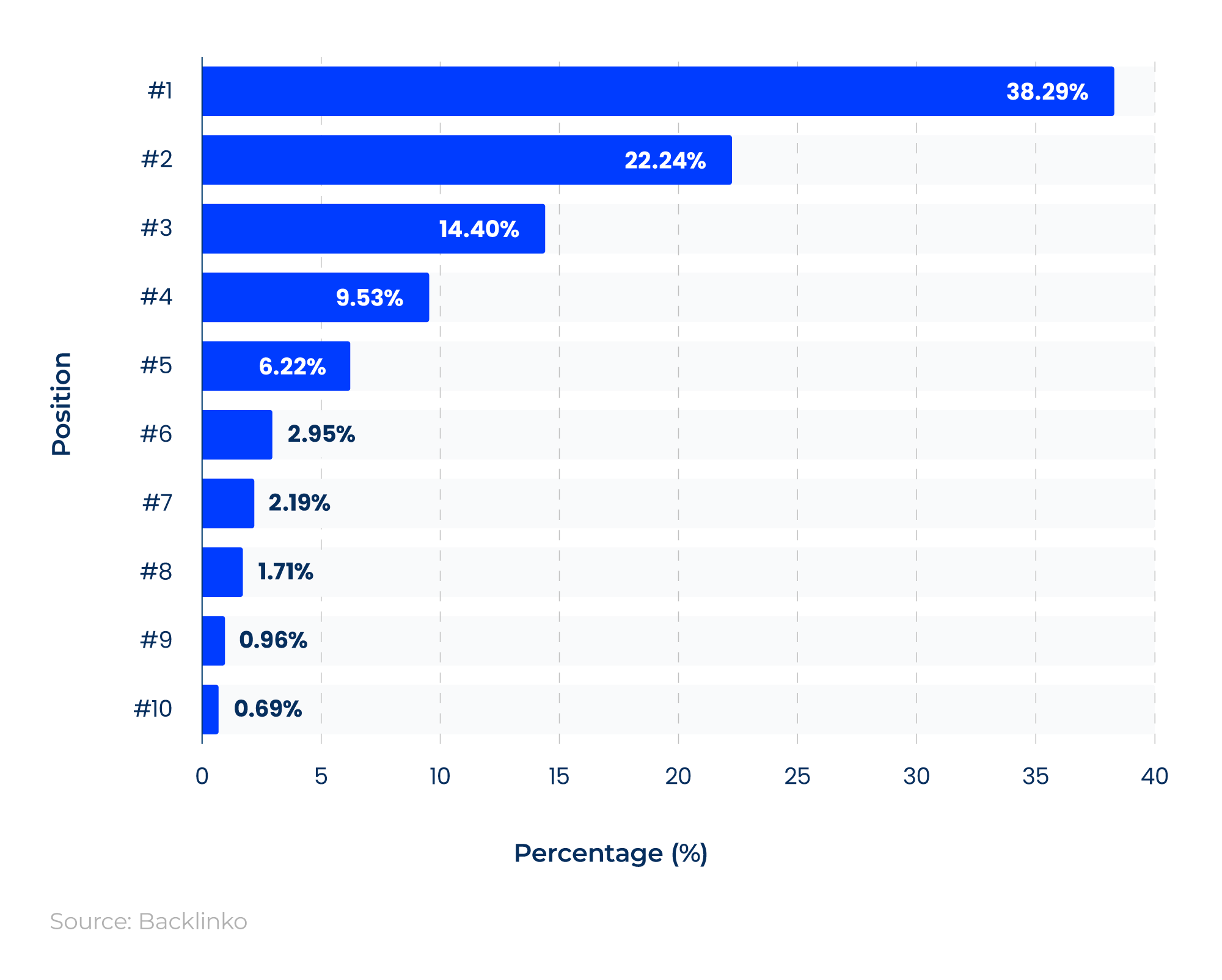 Bar chart showing the average voice search result rankings in desktop search