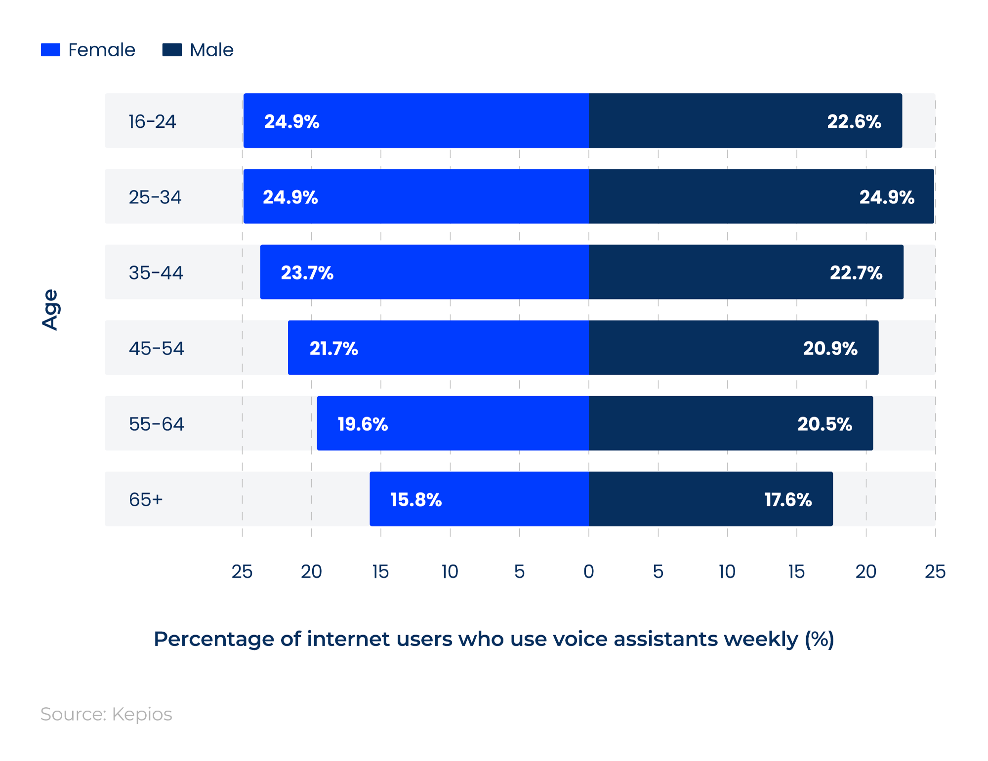 Butterfly chart showing the percentage of internet users who use voice assistants weekly by age and gender