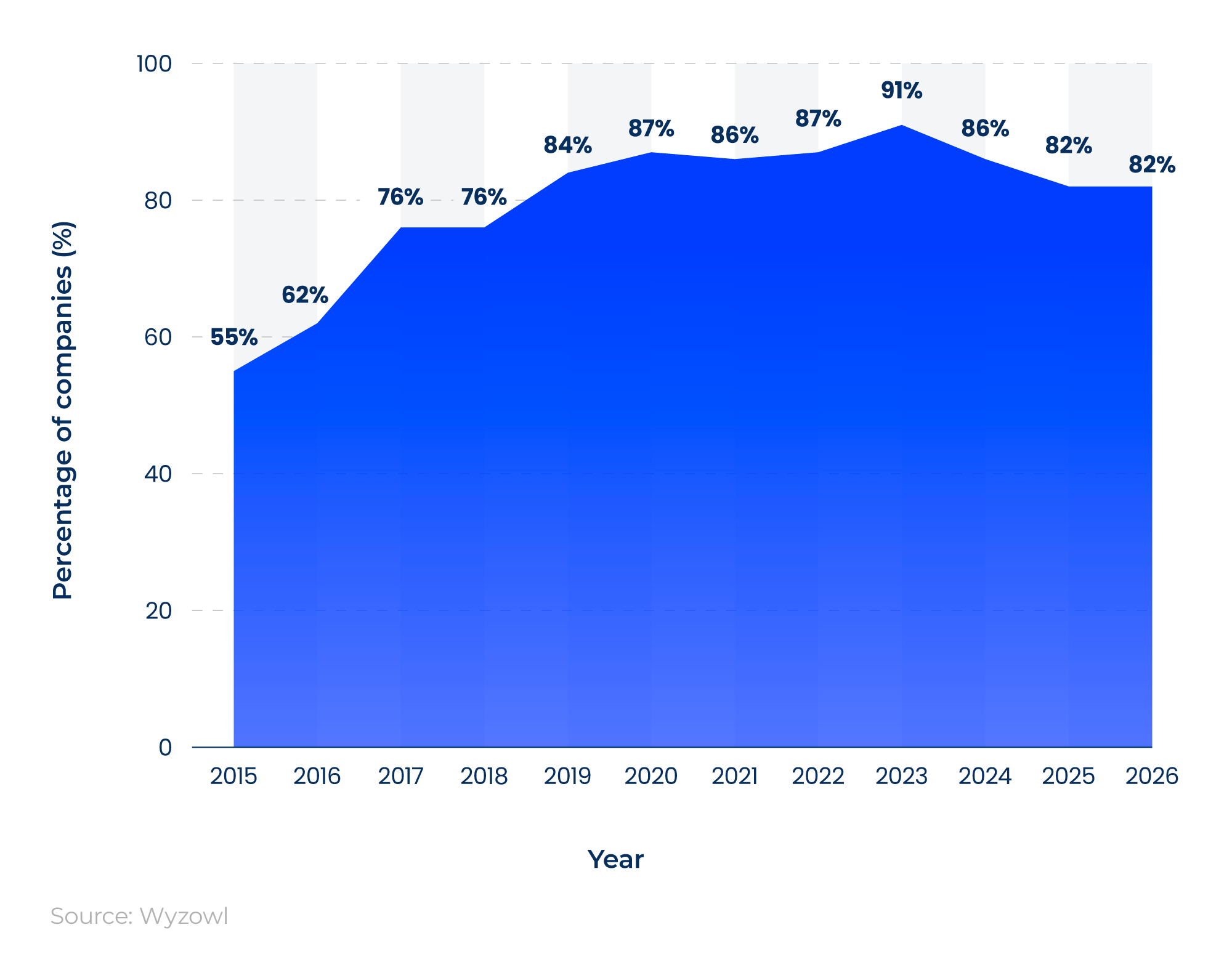Area graph showing the impact of video marketing on website traffic between 2015 and 2026