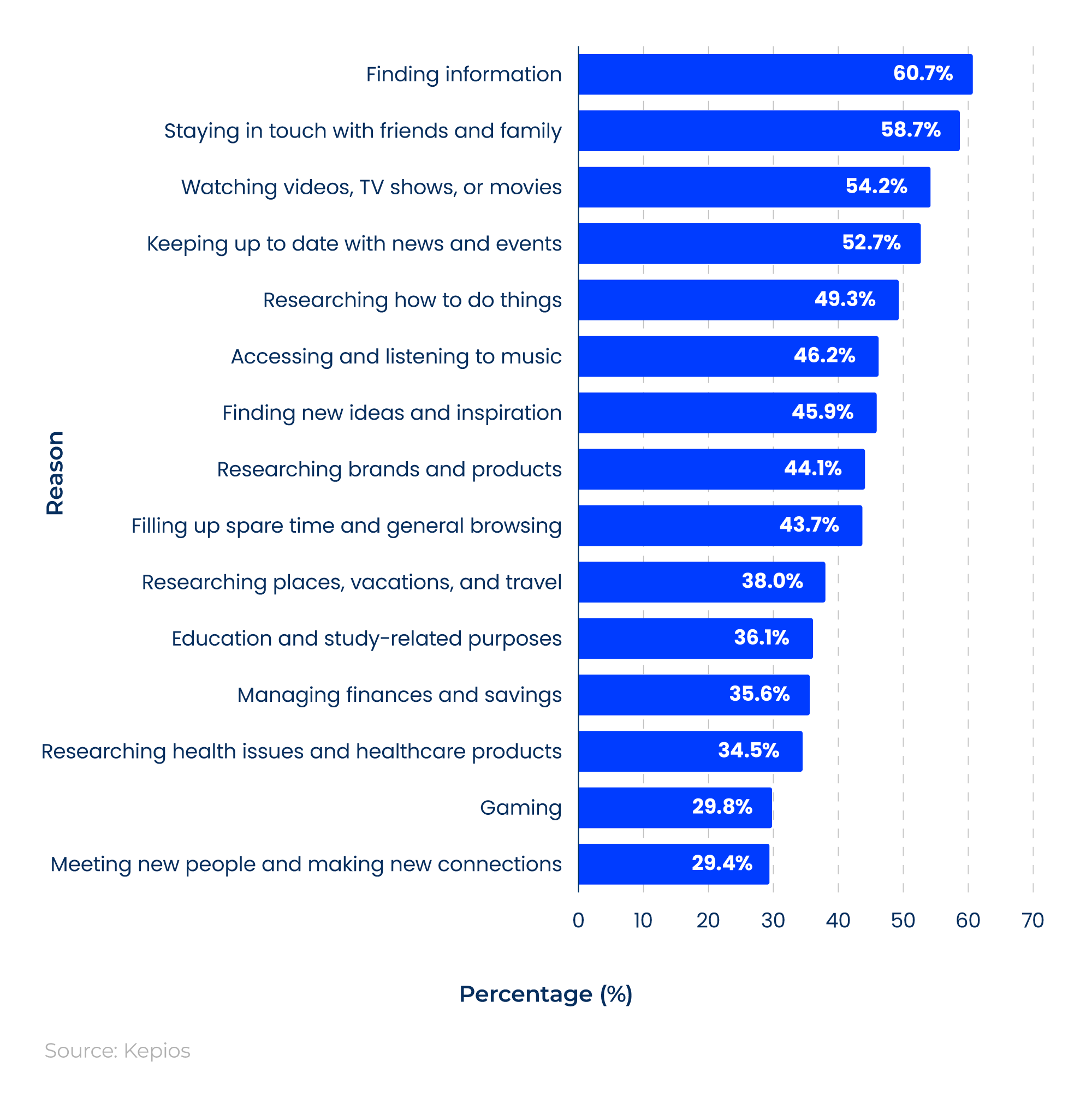 Bar chart showing the main reasons why people use the internet
