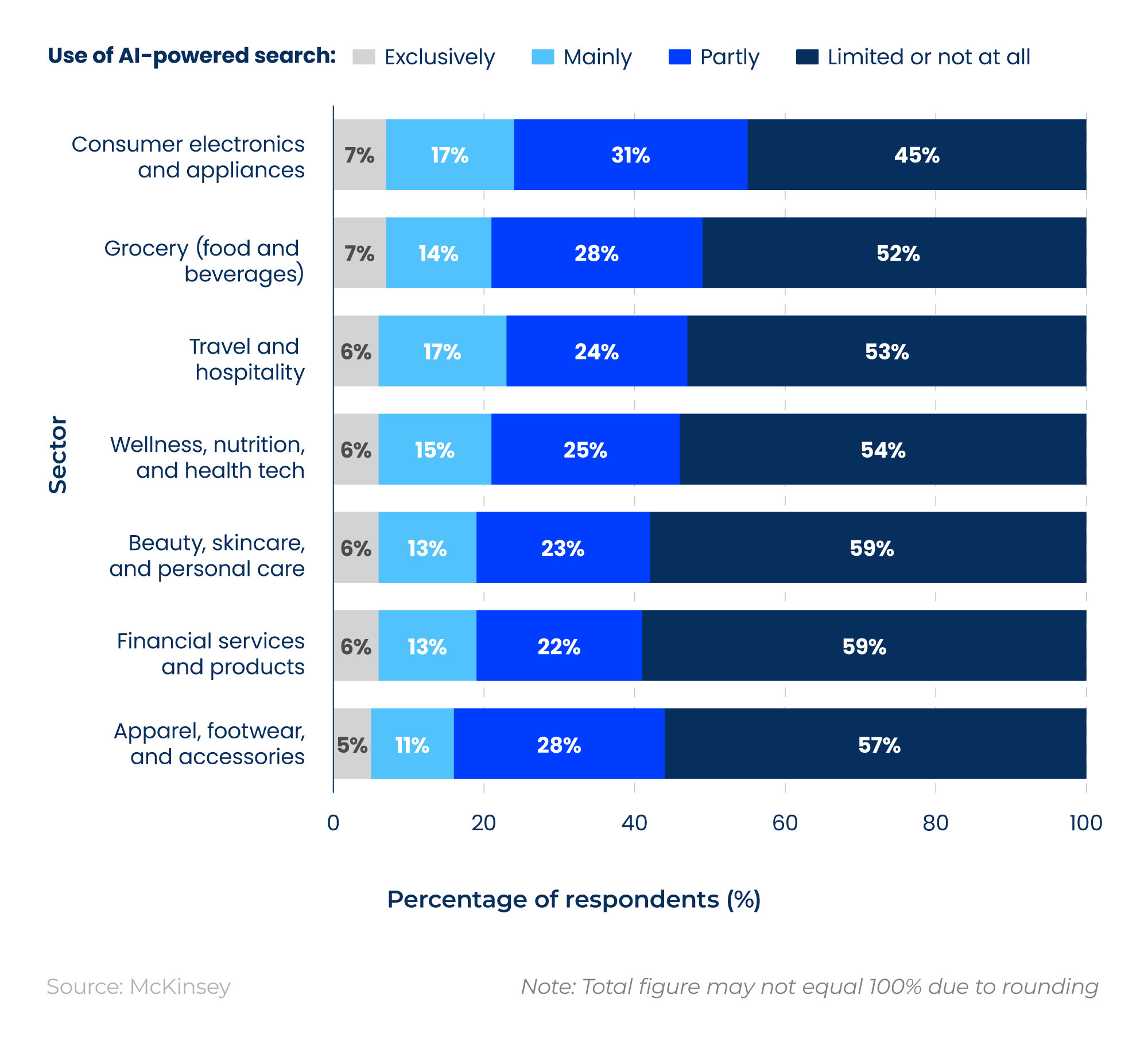 100% stacked bar chart showing the use of AI-powered search in the purchasing journey across different sectors