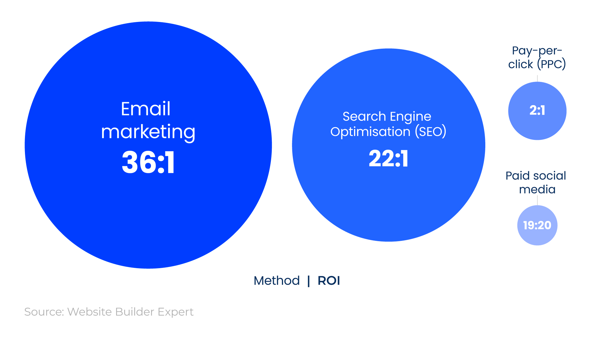 Proportional bubble chart showing average SEO ROI statistics compared to other digital marketing methods